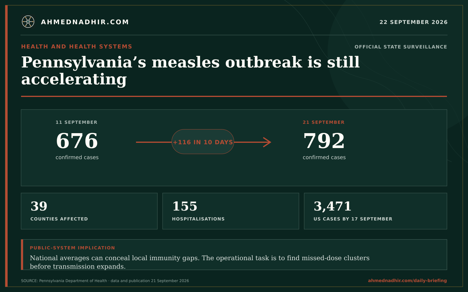 Pennsylvania measles cases rose from 676 on 11 September to 792 on 21 September; 155 hospitalisations were reported.