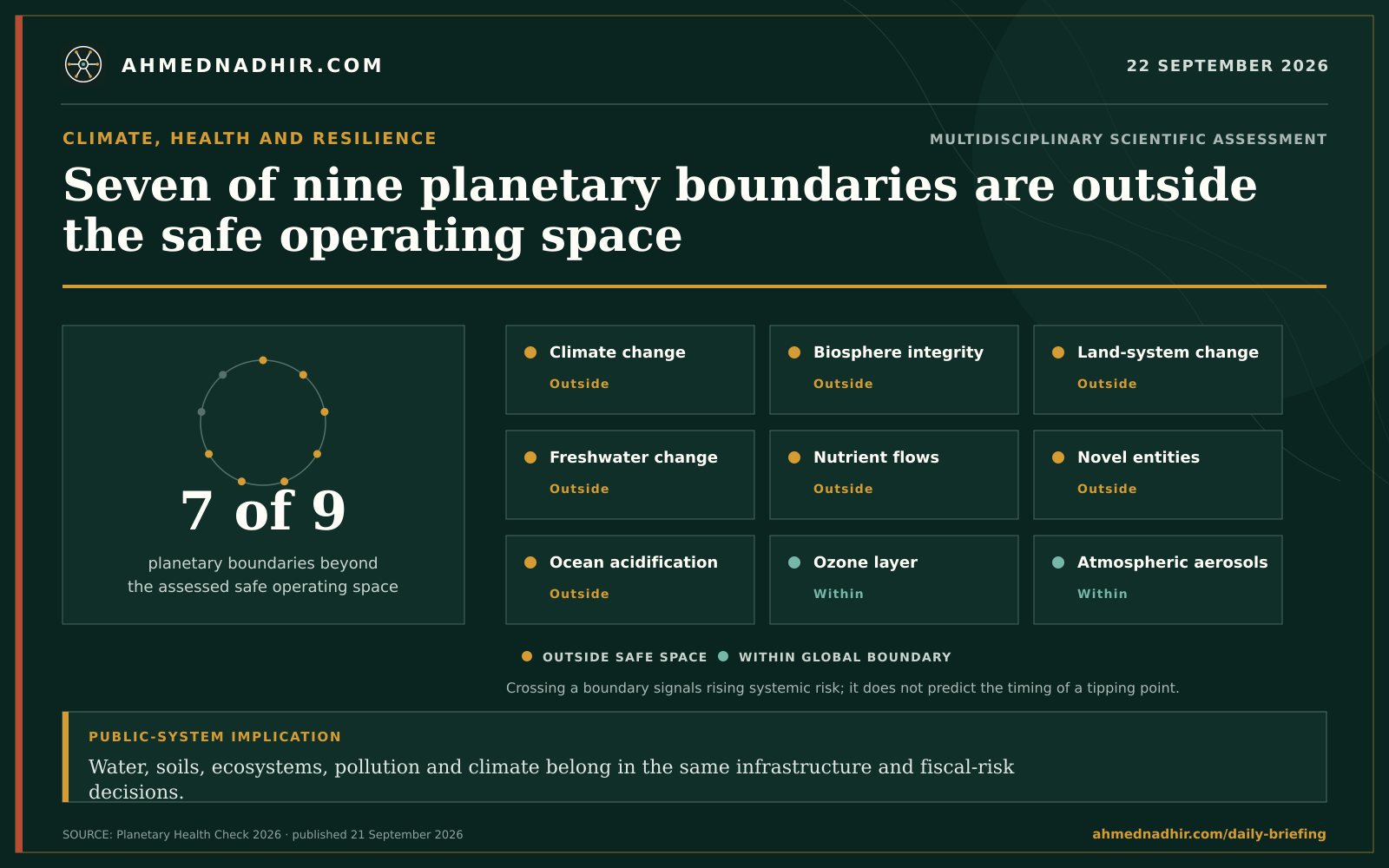 Seven of nine planetary boundaries are outside the assessed safe operating space; the ozone layer and atmospheric aerosols remain within their global boundaries.