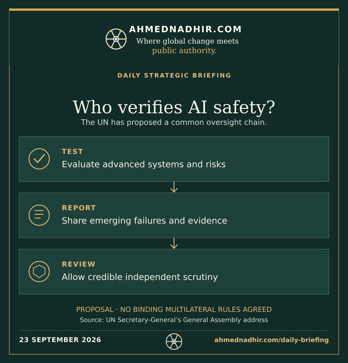 From principles to verifiable safeguards. TEST → REPORT → REVIEW. Proposed multilateral risk-management chain. Share information about emerging risks. Independent assessment of evaluations and incidents. Proposal, not agreed rules · Source: UN address.