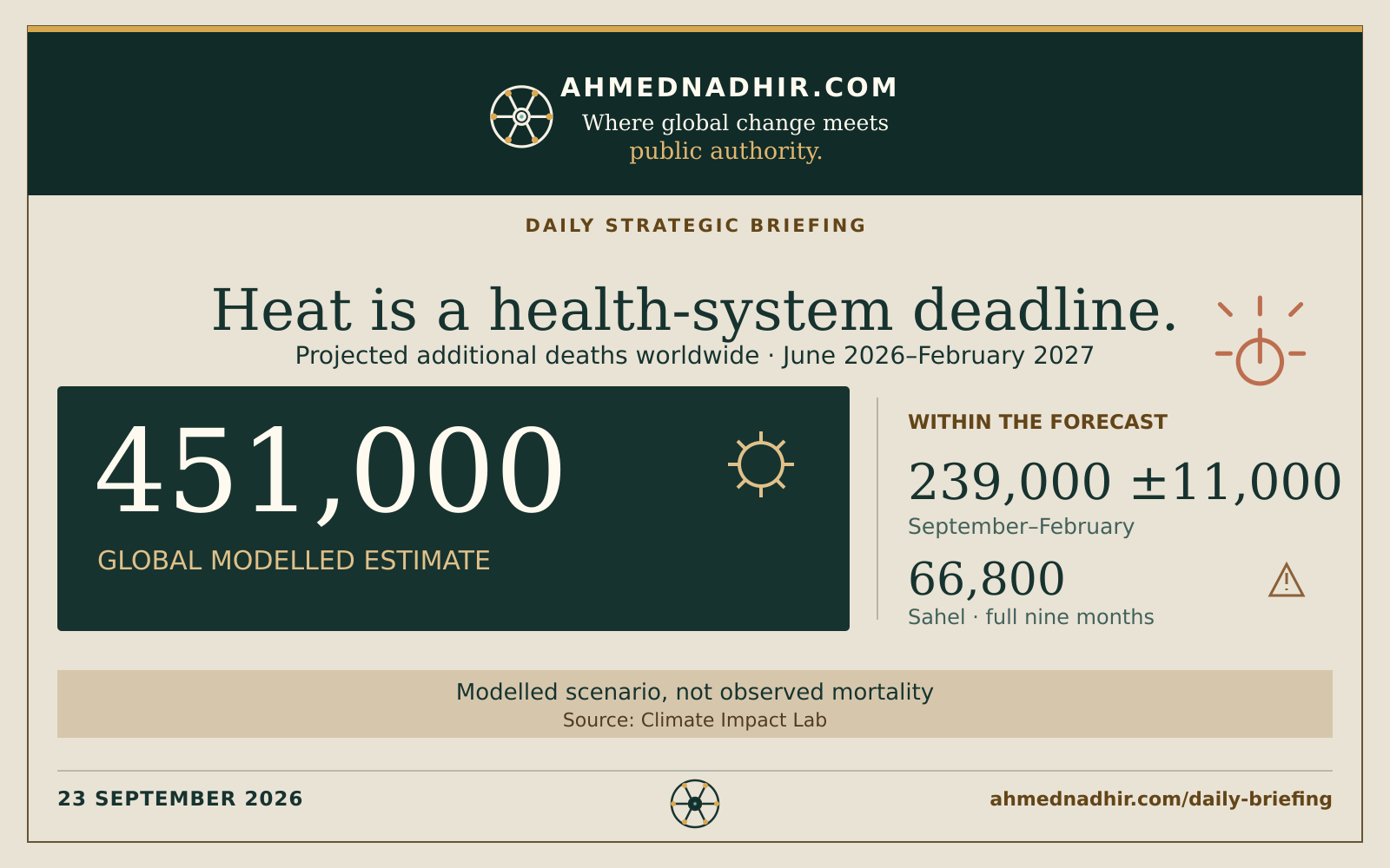 Projected excess heat deaths · June 2026–February 2027. 451,000. Global modelled estimate. 239,000 ±11,000 projected in September–February. 66,800 projected in the Sahel across the full period. Modelled, not observed · Source: Climate Impact Lab.