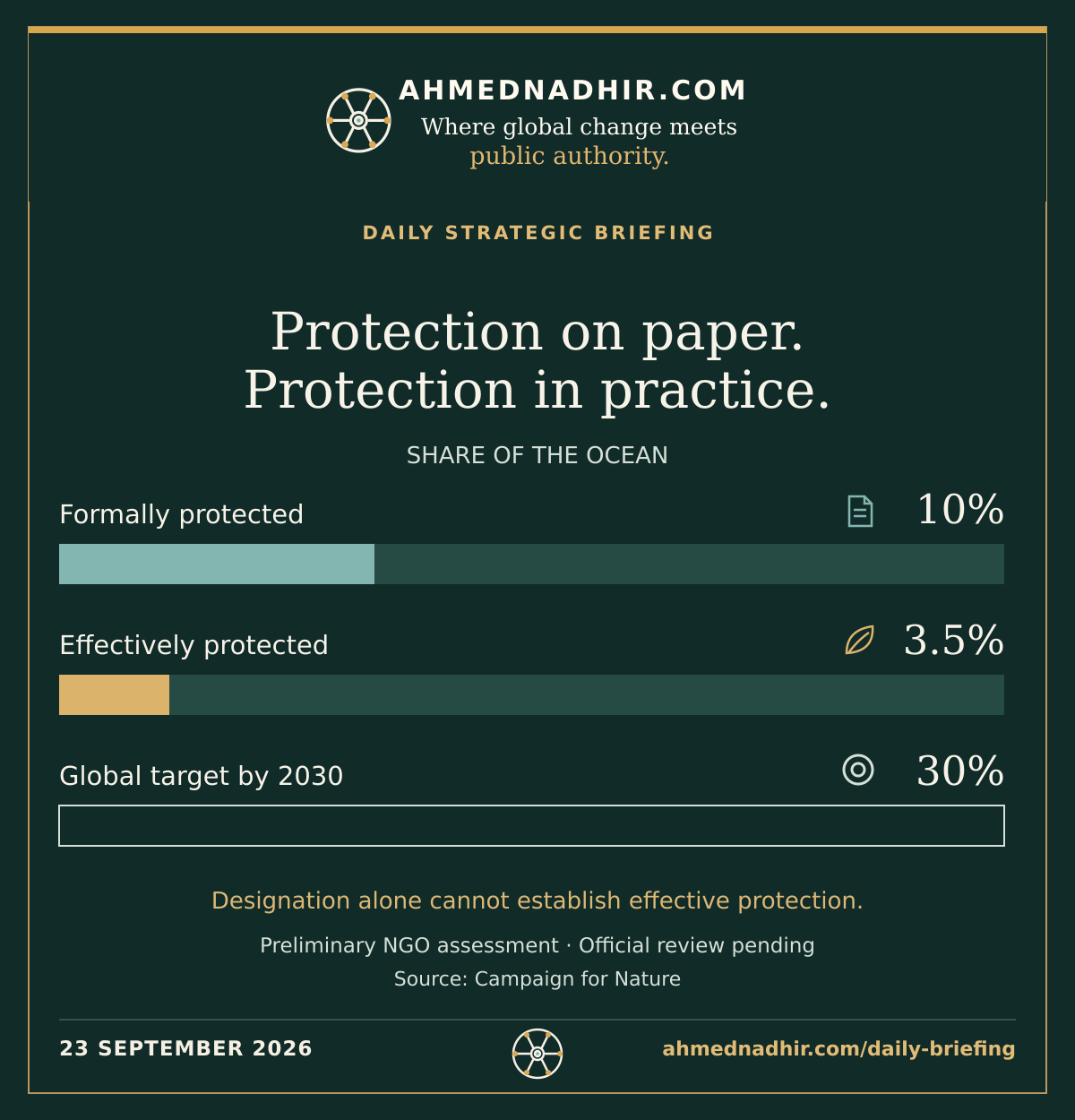 Ocean protection · share of area. 10% / 3.5%. Formally protected / effectively protected. 2030 global target: 30%. Designation does not establish management quality. Preliminary assessment · Source: Campaign for Nature.