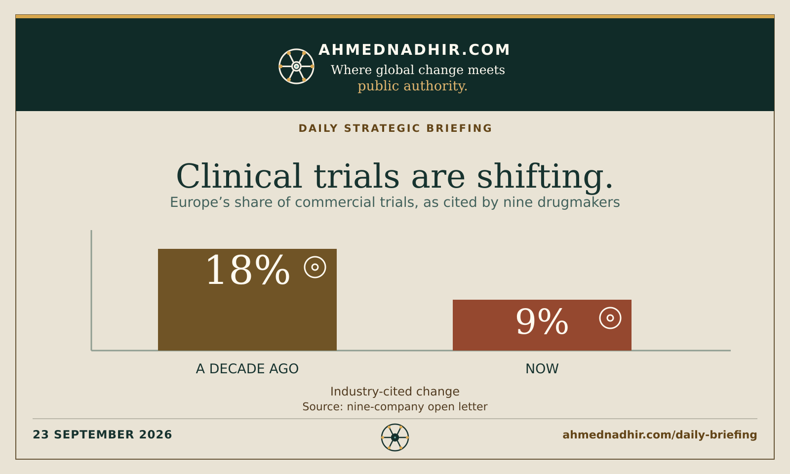 Europe’s share of commercial clinical trials. 18% → 9%. Industry-cited change over a decade. Proposed response: faster trials and more investment. Public test: safety, access and fair research partnerships. Industry position · Source: nine-company letter.