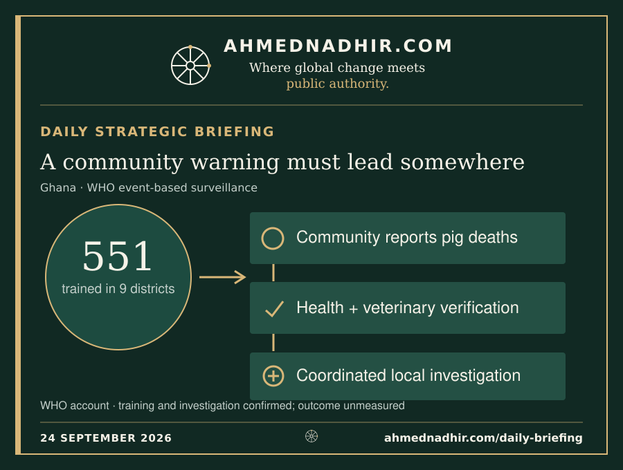 Infographic: 551 trained across nine Ghanaian districts, with community alerts moving to verification and joint response.