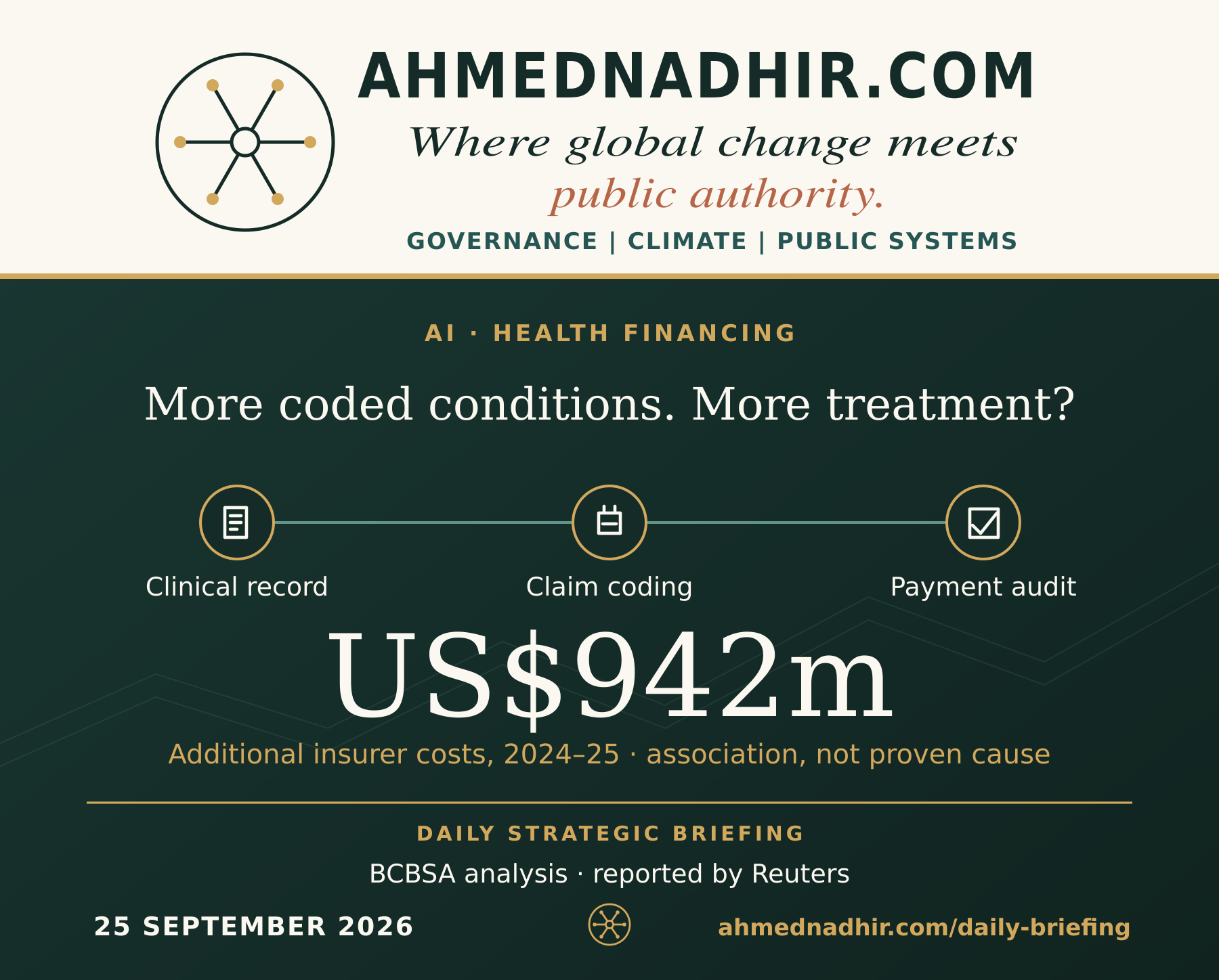 Branded graphic stating US$942 million in additional US insurer costs associated with more intensive billing over 2024–25; it explicitly identifies this as an insurer analysis and not a causal estimate for Kenya.