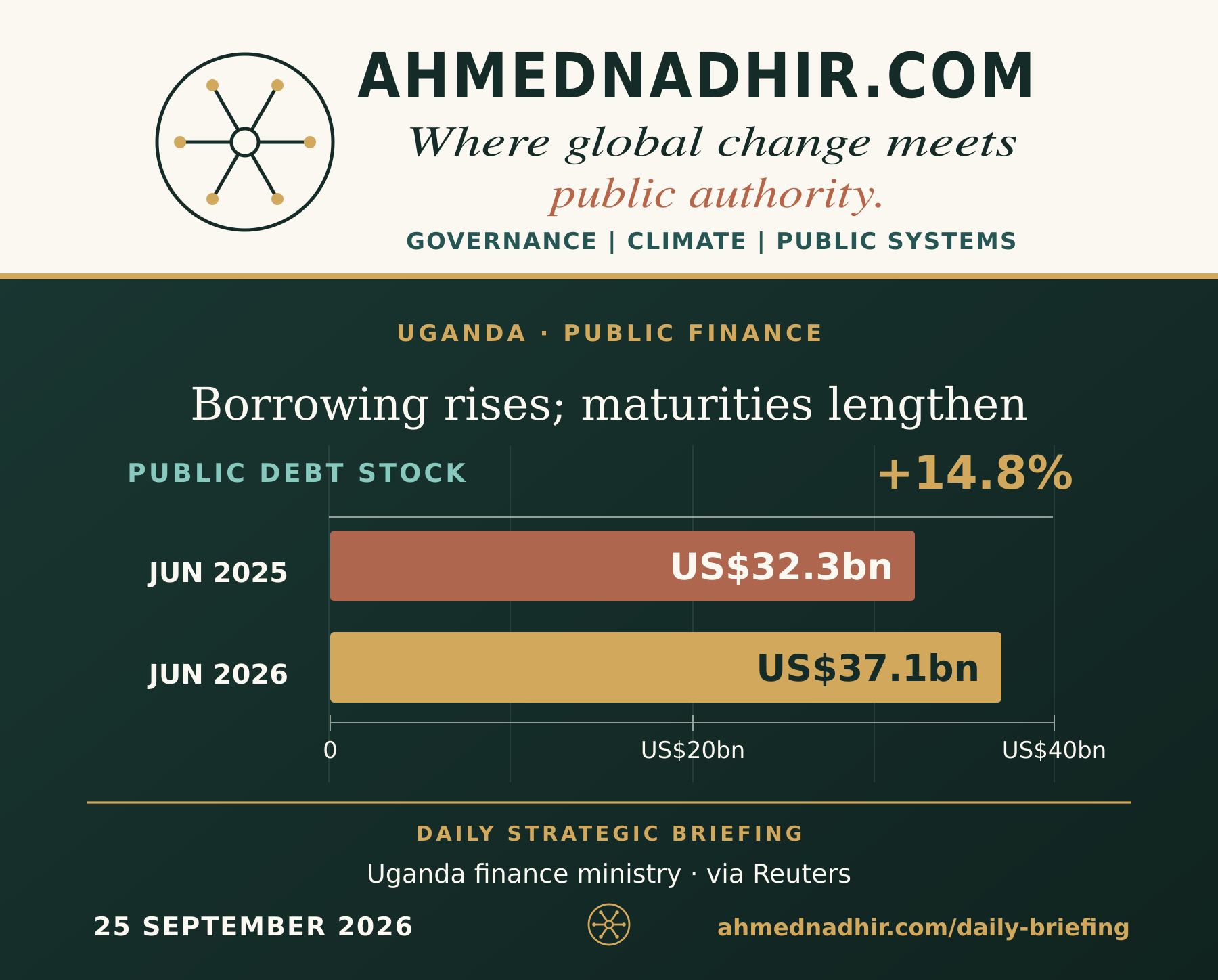 Branded comparison of Uganda public debt: US$32.3 billion in June 2025 and US$37.1 billion in June 2026, an increase of 14.8 per cent; figures attributed to the finance ministry via Reuters.