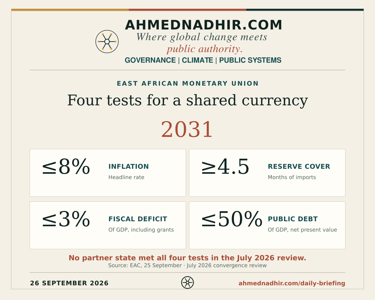 Ahmednadhir.com analytical graphic. A 2031 EAC single-currency target sits above four convergence thresholds: inflation no higher than 8%, reserve cover of at least 4.5 import months, fiscal deficit including grants no higher than 3% of GDP, and gross public debt no higher than 50% of GDP in net present value terms. The EAC says no partner state met all four in its July 2026 review; the September measures remain under discussion.