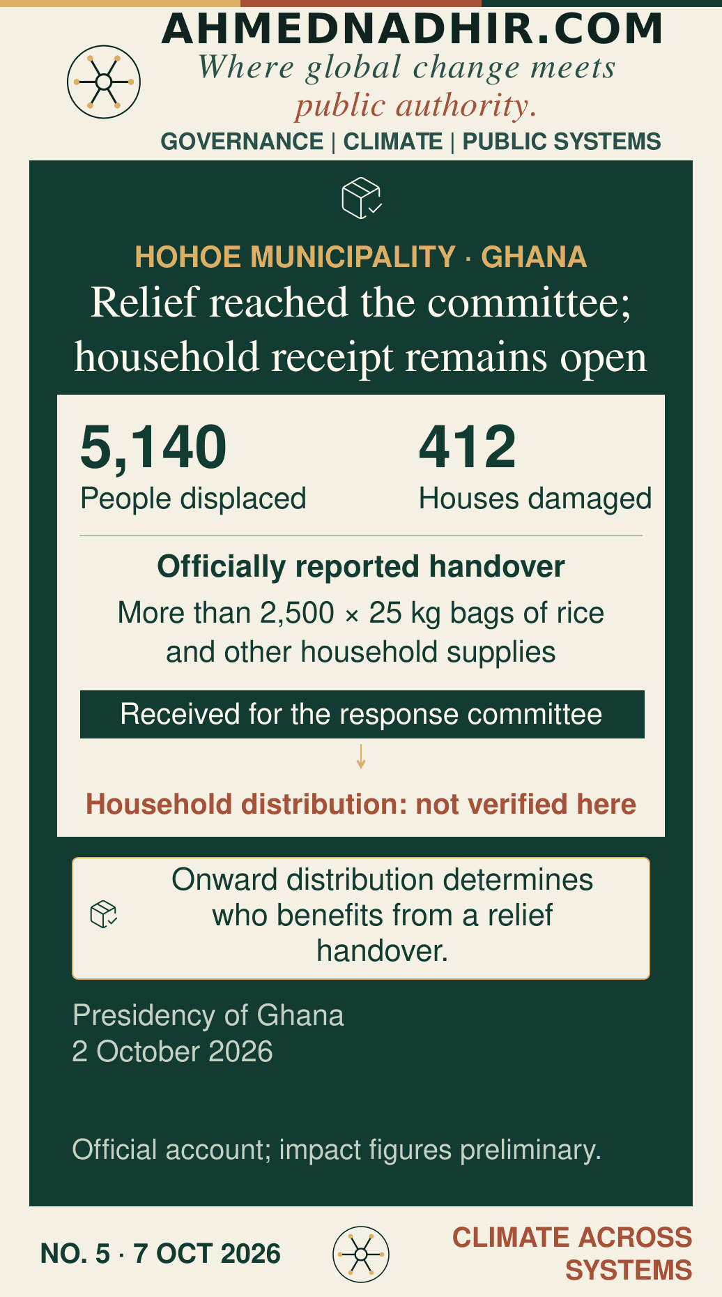 Hohoe’s relief handover leaves household distribution to be accounted for. Impact estimates are preliminary. An official committee-level handover is evidenced; household receipt and recovery outcomes remain open.