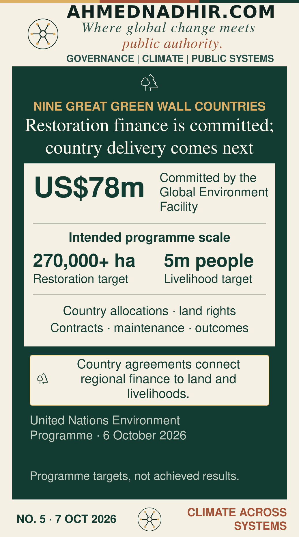 Great Green Wall finance needs a country-level account of delivery. Programme approval and finance commitment are established. Country disbursement and restoration results remain unverified.