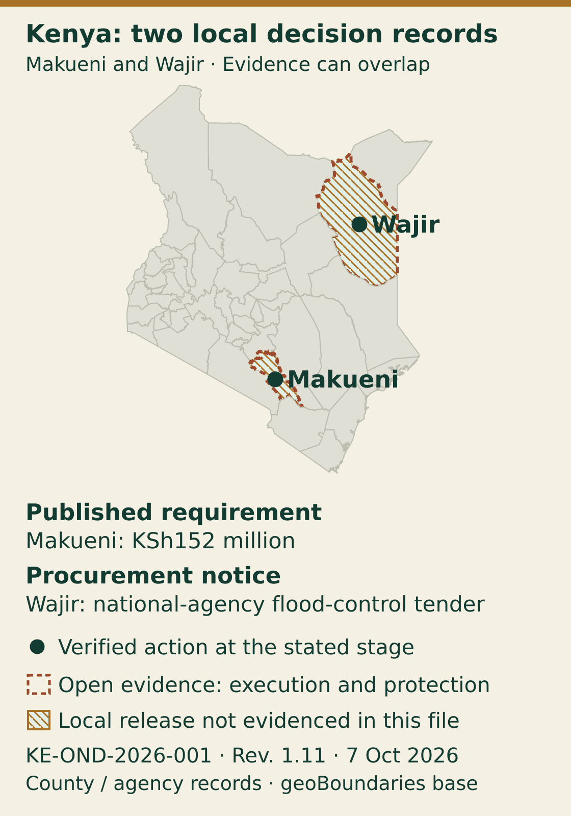 Kenya county evidence map: Makueni has a published preparedness requirement and Wajir a national-agency tender. Both have open execution evidence and no local release established in these specific records. Other counties are neutral; a separate national financing framework is not mapped as county action.
