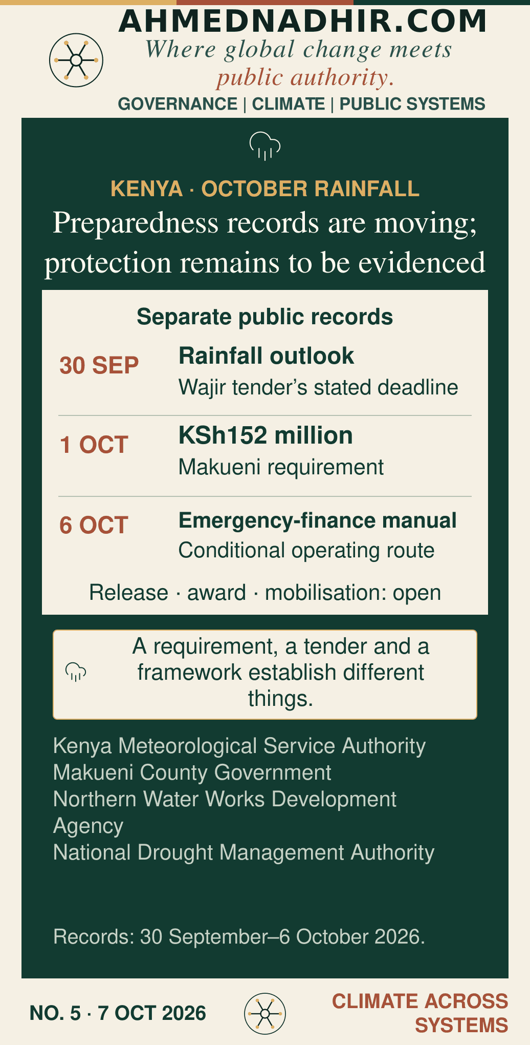 Kenya’s rainfall window meets a new emergency-finance framework. Forecast, requirement, tender and operating framework are separate stages. None establishes household protection or an emergency-project disbursement.