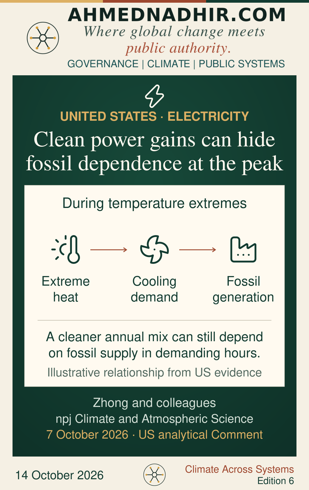 An illustrative relationship informed by United States electricity analysis connects extreme heat, cooling demand and fossil generation. A cleaner annual mix can still depend on fossil supply during demanding hours. The diagram includes no invented generation quantities and is not a measured Kenyan or South African result.