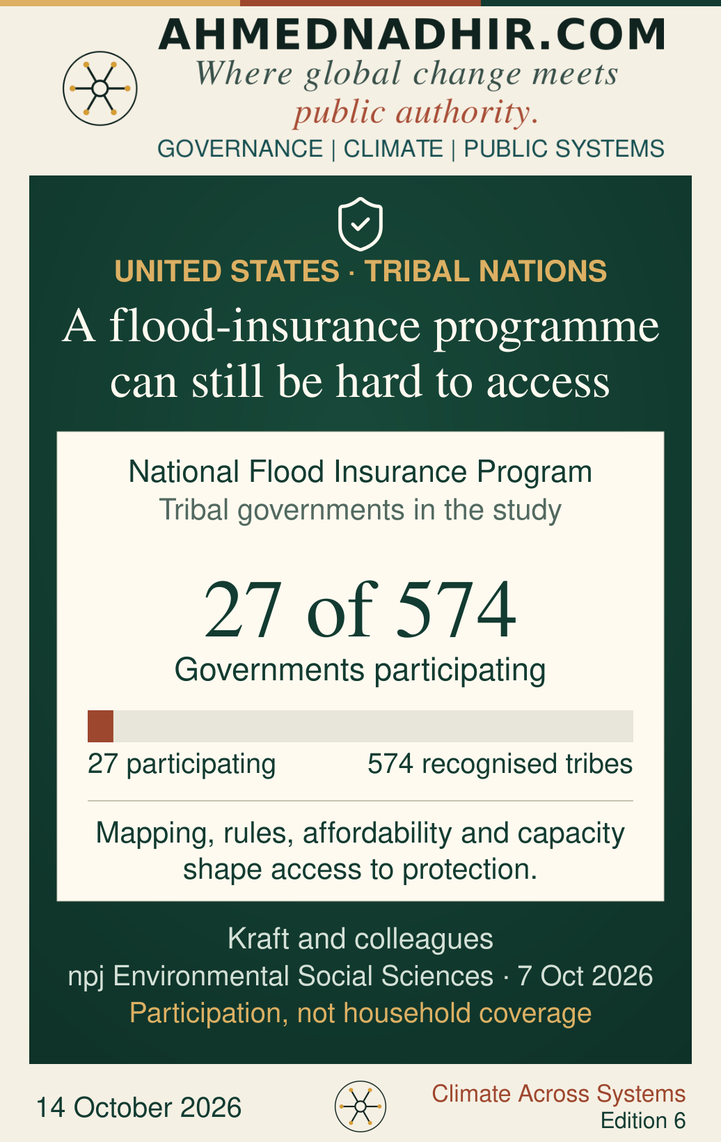 The study reports participation in the National Flood Insurance Program by 27 of 574 federally recognised United States Tribal governments. A proportional bar represents 27 out of 574. Mapping, programme rules, affordability and capacity shape access. The figure is government participation, not household coverage.