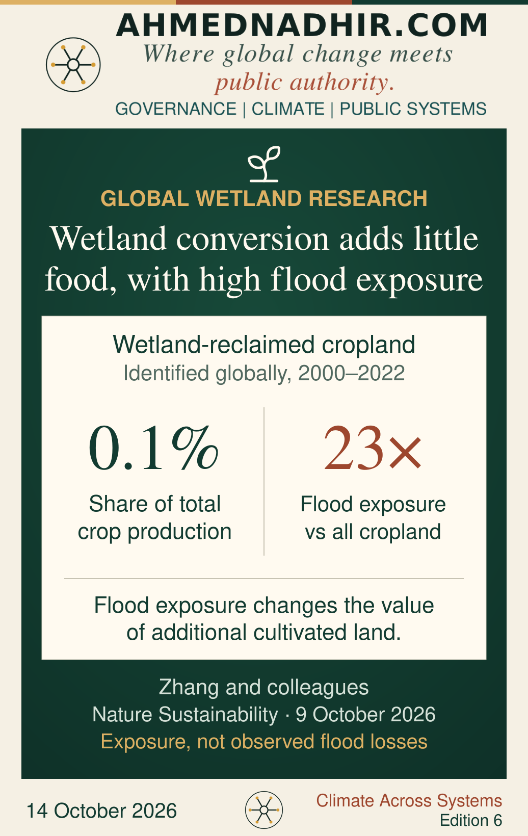 Wetland-reclaimed cropland identified globally for 2000–2022 contributes 0.1 per cent of total crop production in the study. Its flood-exposure probability is 23 times that of all cropland. The side-by-side figures have different denominators; exposure is distinct from observed losses.