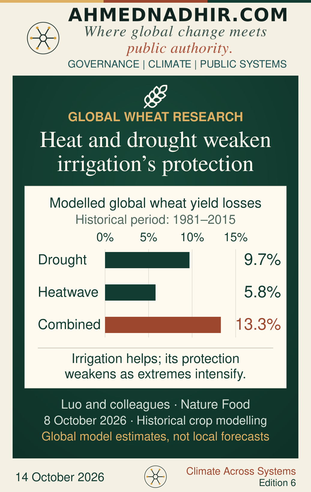 Historical model estimates of global wheat yield losses for 1981–2015, drawn as zero-based horizontal bars: drought 9.7 per cent, heatwave 5.8 per cent and compound events 13.3 per cent. The card identifies irrigation’s weakening protection as extremes intensify. These are global model estimates, not Kenyan observations or forecasts.