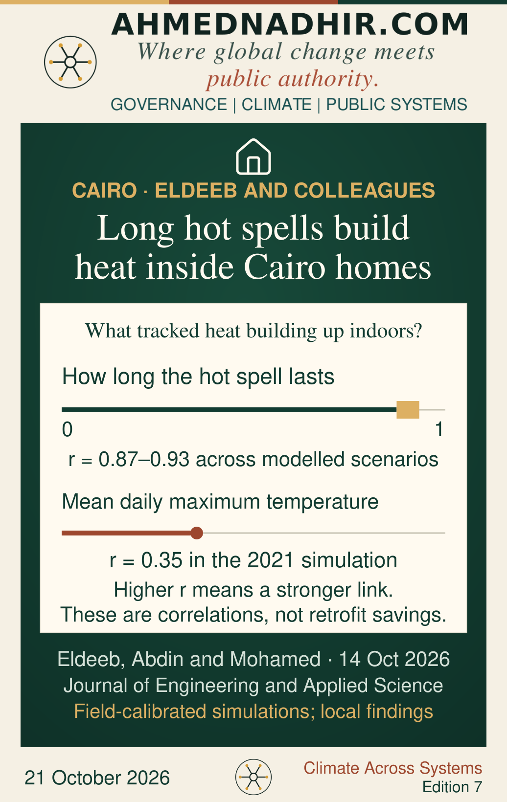 In the Cairo simulations, the positive correlation between heatwave duration and cumulative indoor overheating ranges from r = 0.87 to 0.93 across modelled scenarios. The correlation with mean daily maximum outdoor temperature is r = 0.35 in the 2021 simulation. These study-specific correlations are not clinical thresholds or retrofit effects.