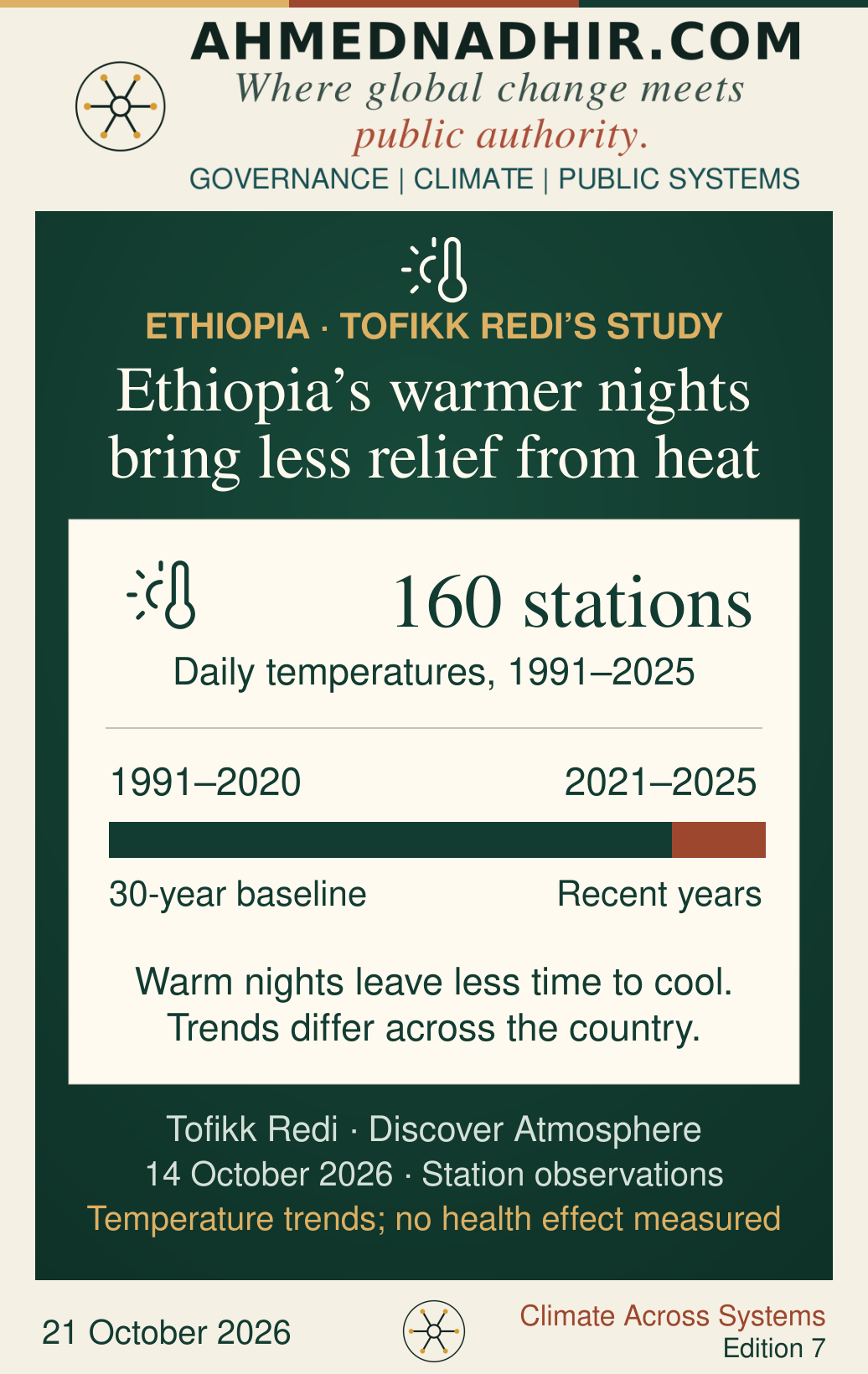 160 Ethiopian stations, daily records from 1991 to 2025. A 30-year baseline is distinguished from the five recent years. Temperature observations establish no clinical outcome.