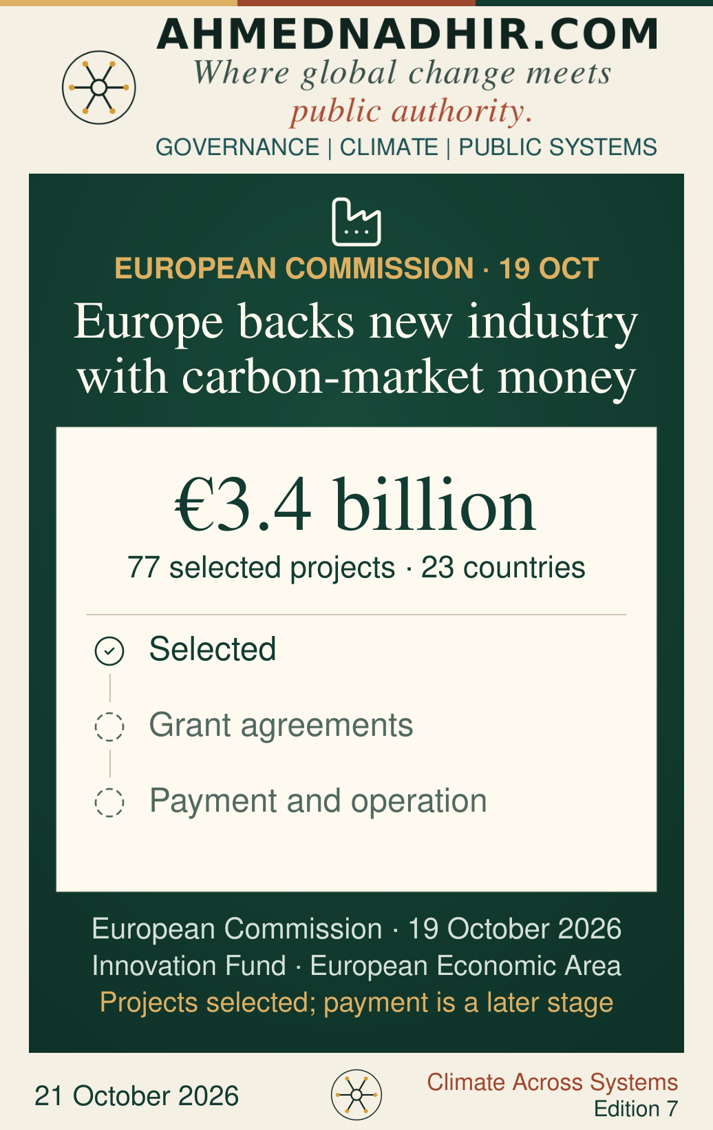 €3.4 billion, 77 selected projects and 23 European Economic Area countries. Selection, grant agreements and payment or operation appear as distinct stages.
