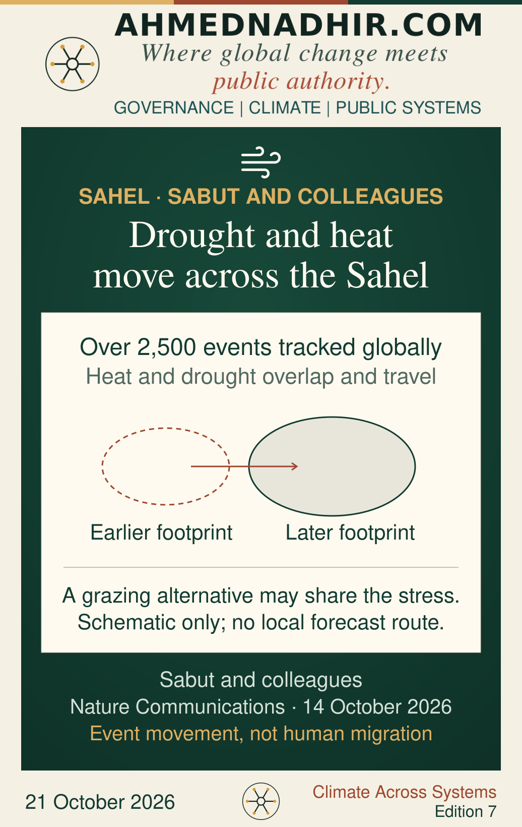 More than 2,500 compound drought–heatwave events tracked globally. Overlapping earlier and later footprints illustrate event movement through time. The Sahel implication is that alternative grazing areas may share heat and moisture stress; no local forecast route or human migration is depicted.