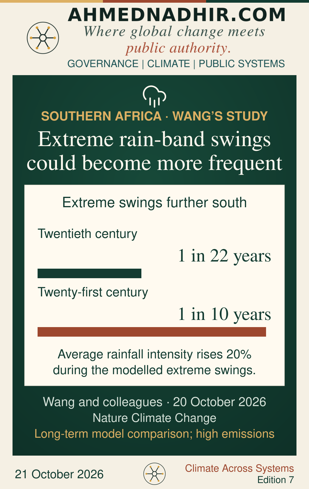 Under the study’s high-emissions comparison, extreme southward swings increase from about one in 22 years in the twentieth century to one in ten in the twenty-first. This is a conditional long-term frequency comparison. Associated mean rainfall intensity rises by 20 per cent during the modelled extreme swings.