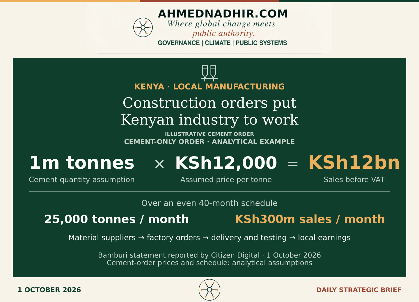 An illustrative cement-only order: one million tonnes multiplied by KSh12,000 per tonne equals KSh12 billion in sales before VAT. An even 40-month schedule gives 25,000 tonnes and KSh300 million sales each month. A delivery chain links materials and factory work to transport, testing, site work and households. This is a calculation, not Bamburi’s quotation, contract award or cement-only project quantity.