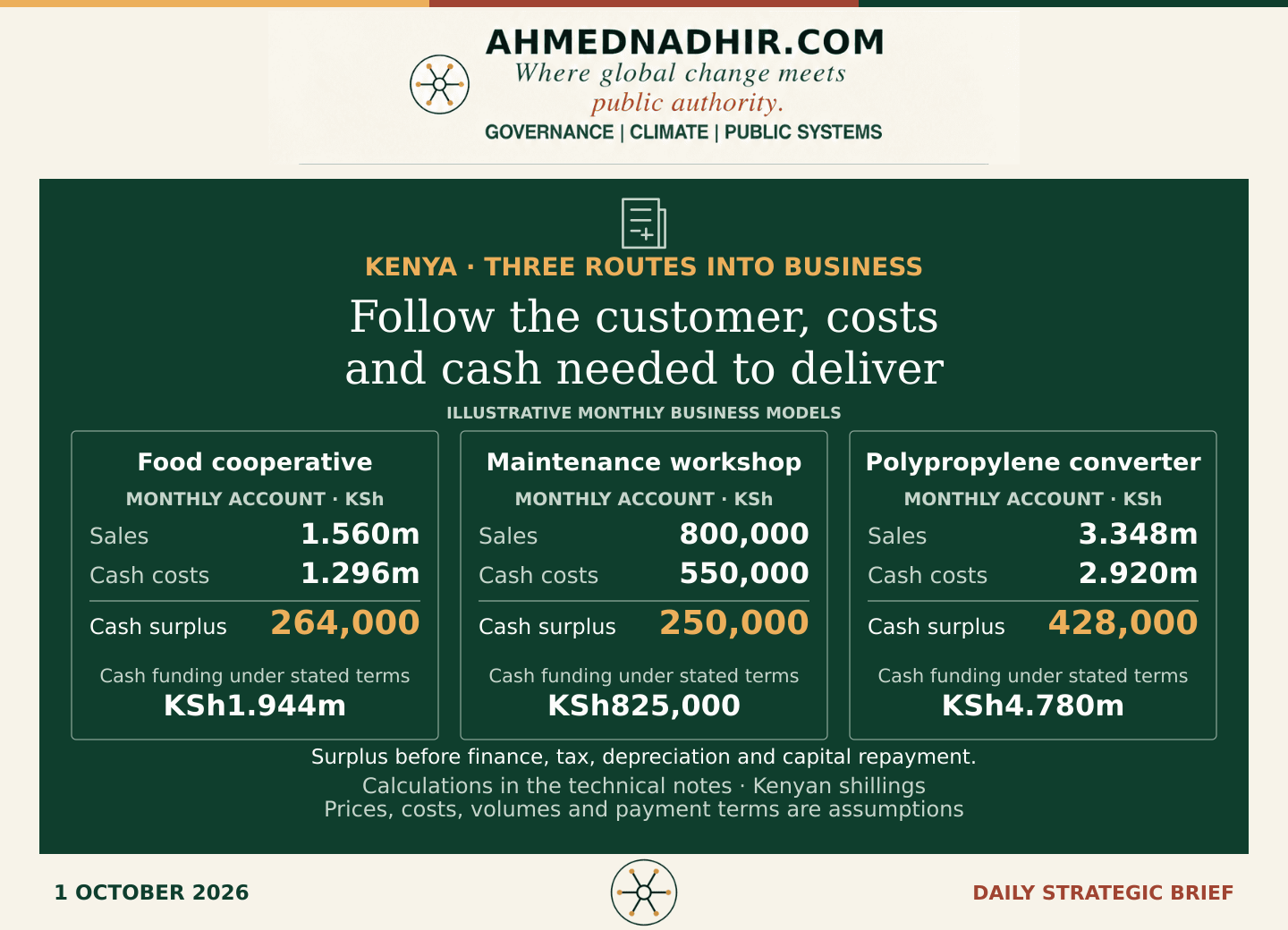 Three monthly business accounts. Food cooperative: sales KSh1,560,000 minus cash costs KSh1,296,000 leaves KSh264,000. Maintenance workshop: KSh800,000 minus KSh550,000 leaves KSh250,000. Polypropylene converter: KSh3,348,000 minus KSh2,920,000 leaves KSh428,000. Funding estimates are KSh1,944,000, KSh825,000 and KSh4,780,000 respectively, using the stated payment and inventory assumptions. Surpluses are before finance, tax, depreciation and capital repayment.