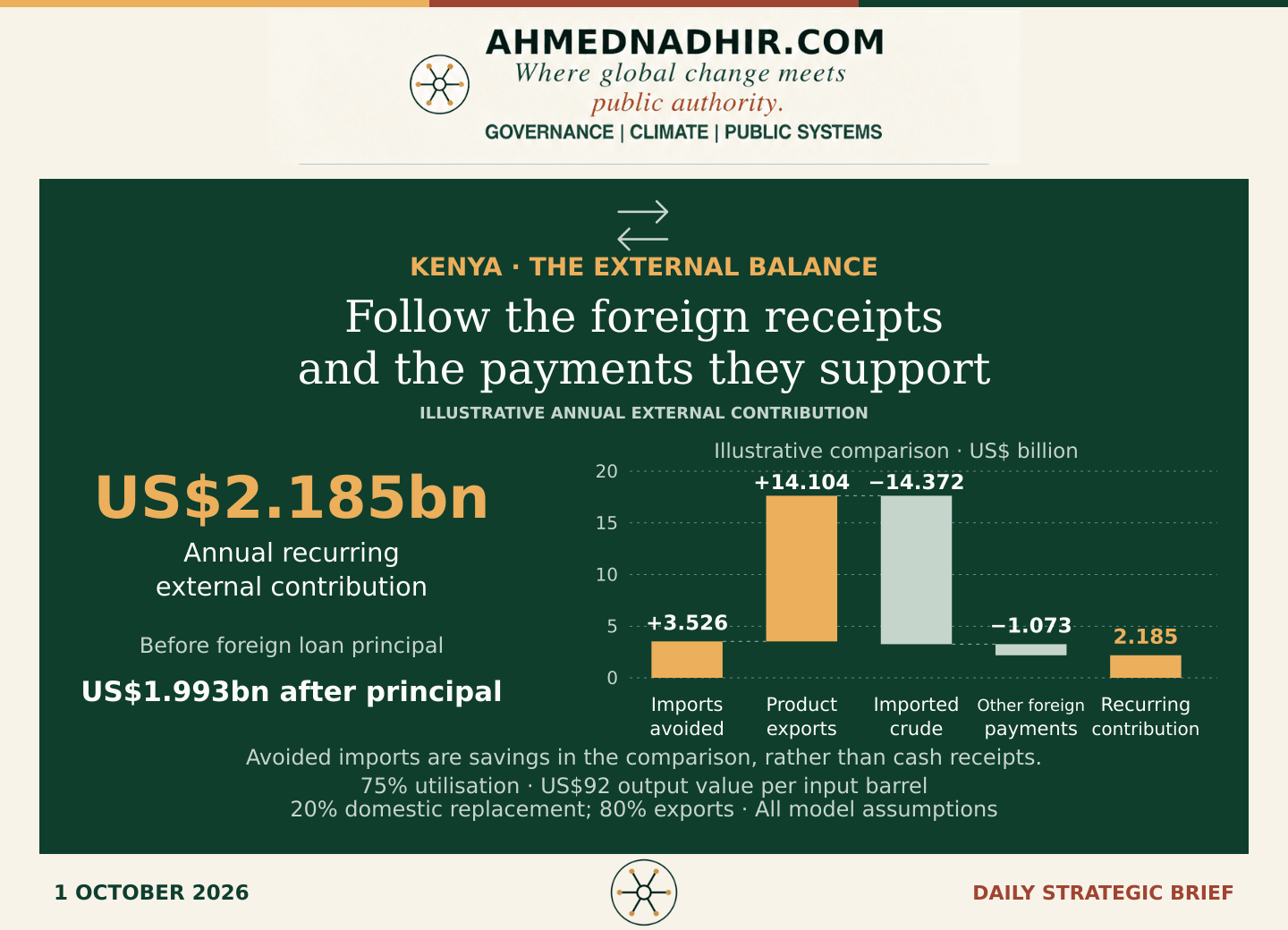 An illustrative annual external account: imports avoided US$3.526bn plus exports US$14.104bn, less imported crude US$14.372bn and other foreign costs and income payments US$1.073bn, leaves US$2.185bn before foreign loan principal. Illustrative principal US$0.192bn leaves a US$1.993bn external cash contribution relative to the model’s import baseline. Avoided imports are savings in the comparison, not cash receipts. This is not a forecast or a reserve increase.
