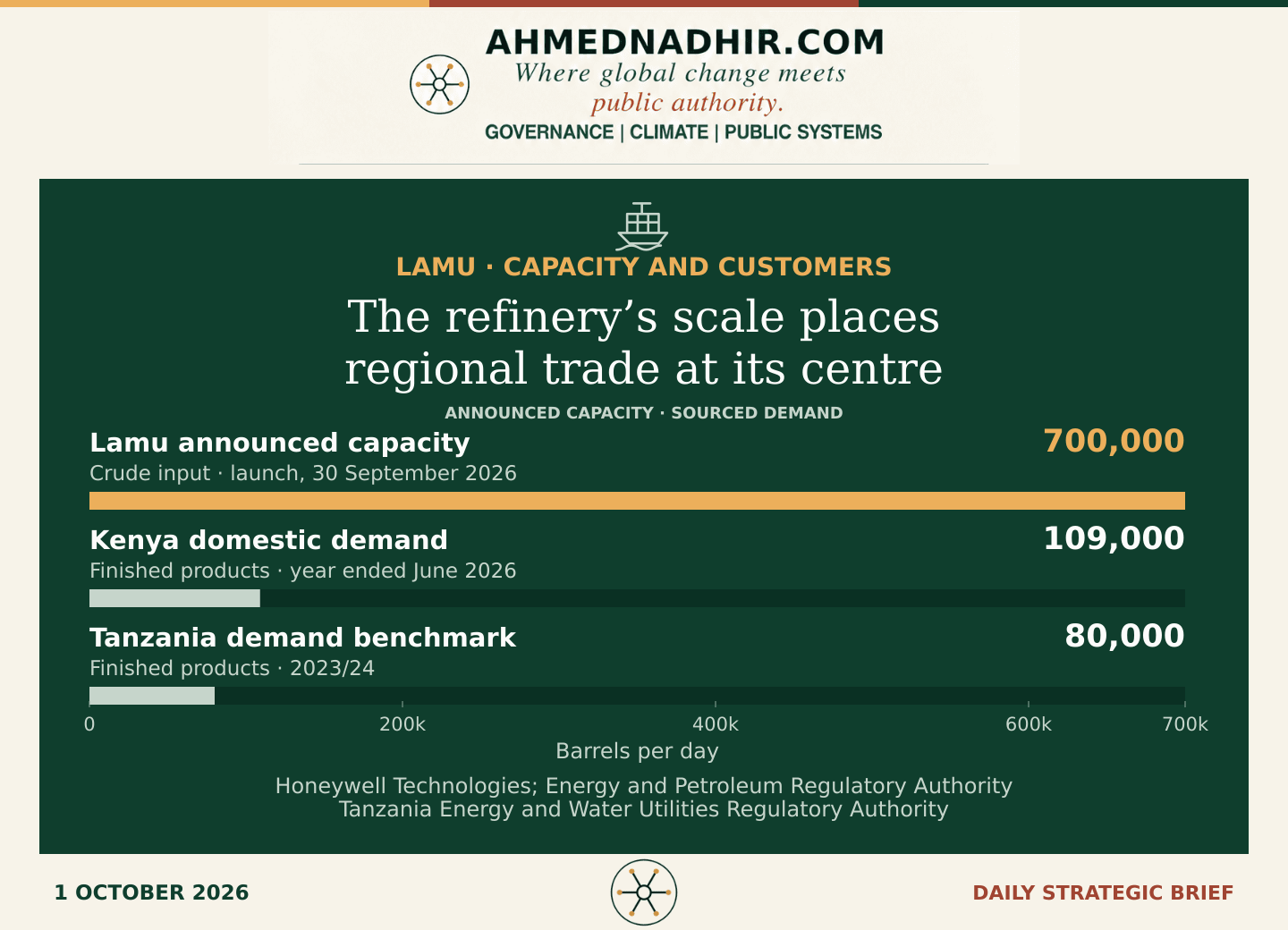 Horizontal bars on a common barrels-per-day scale: Lamu announced crude-input capacity 700,000; Kenya finished-product demand about 109,000 in the year ended June 2026; Tanzania finished-product demand about 80,000 in 2023/24. The bars compare scale, with different measurement bases and reporting years; they do not show refinery output, market shares or allocated sales.