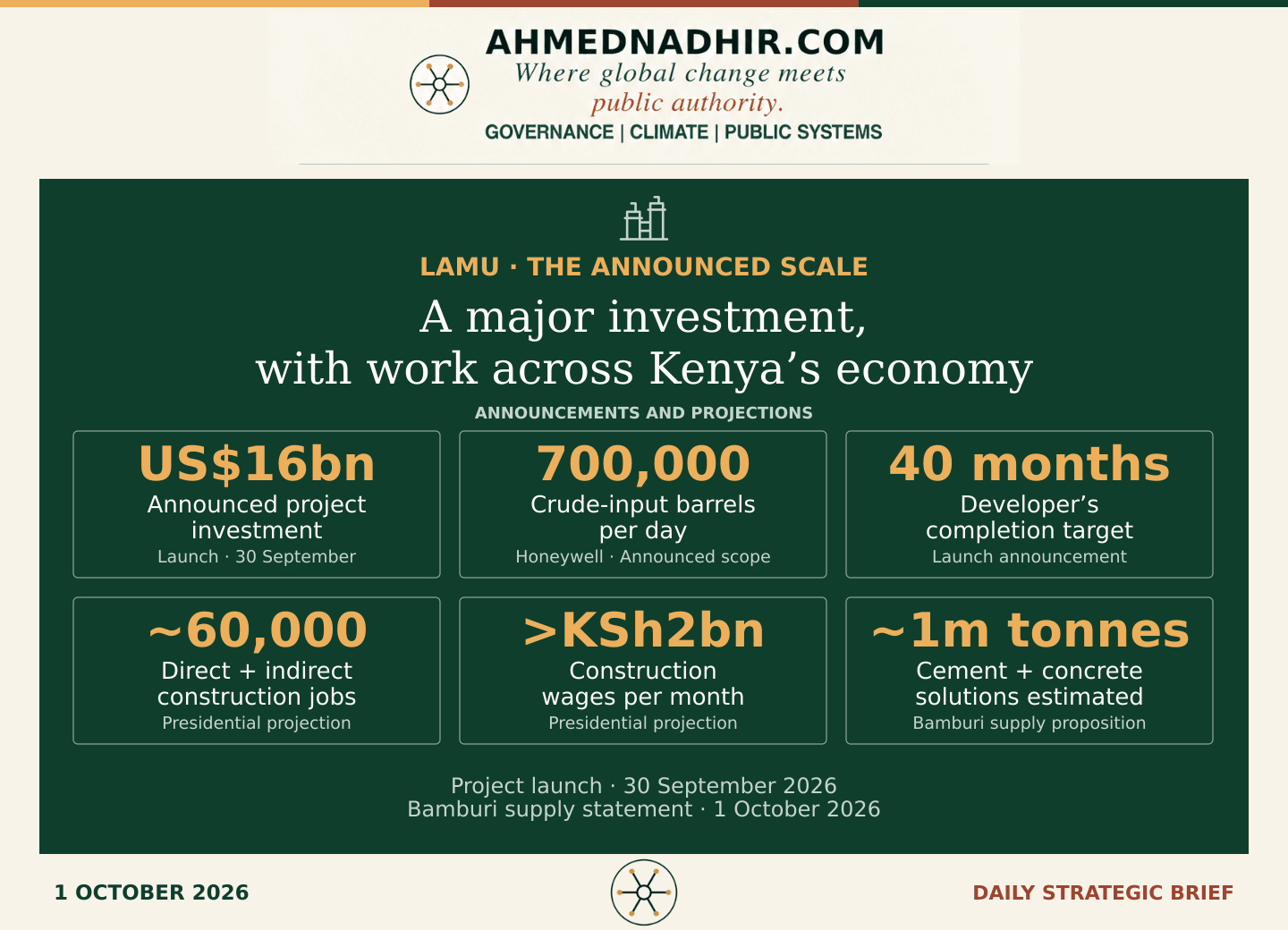 Six labelled figures: US$16 billion announced investment; 700,000 crude barrels a day announced capacity; 40-month developer completion target; about 60,000 direct and indirect construction jobs and more than KSh2 billion monthly construction wages projected by the President; about one million tonnes of cement and concrete solutions estimated by Bamburi. These are announcements and projections, rather than operating results.