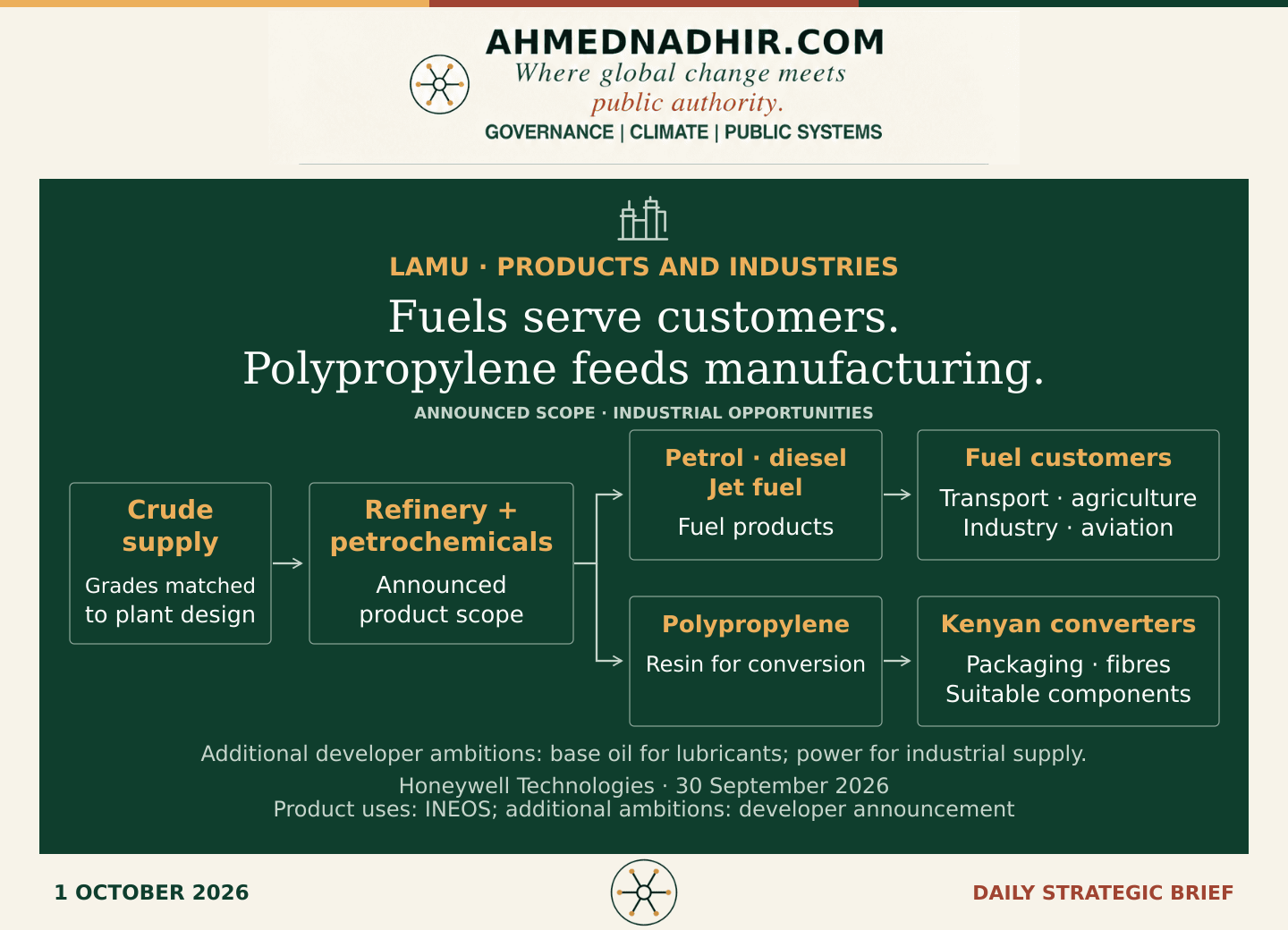 Crude supply enters the refinery and petrochemical complex. Petrol and diesel connect to transport, farms and factories; jet fuel connects to aviation. Polypropylene resin connects to converters making suitable packaging, fibres and components for customers. Base oil and power are shown separately as additional developer ambitions. No product tonnage or yield is inferred.