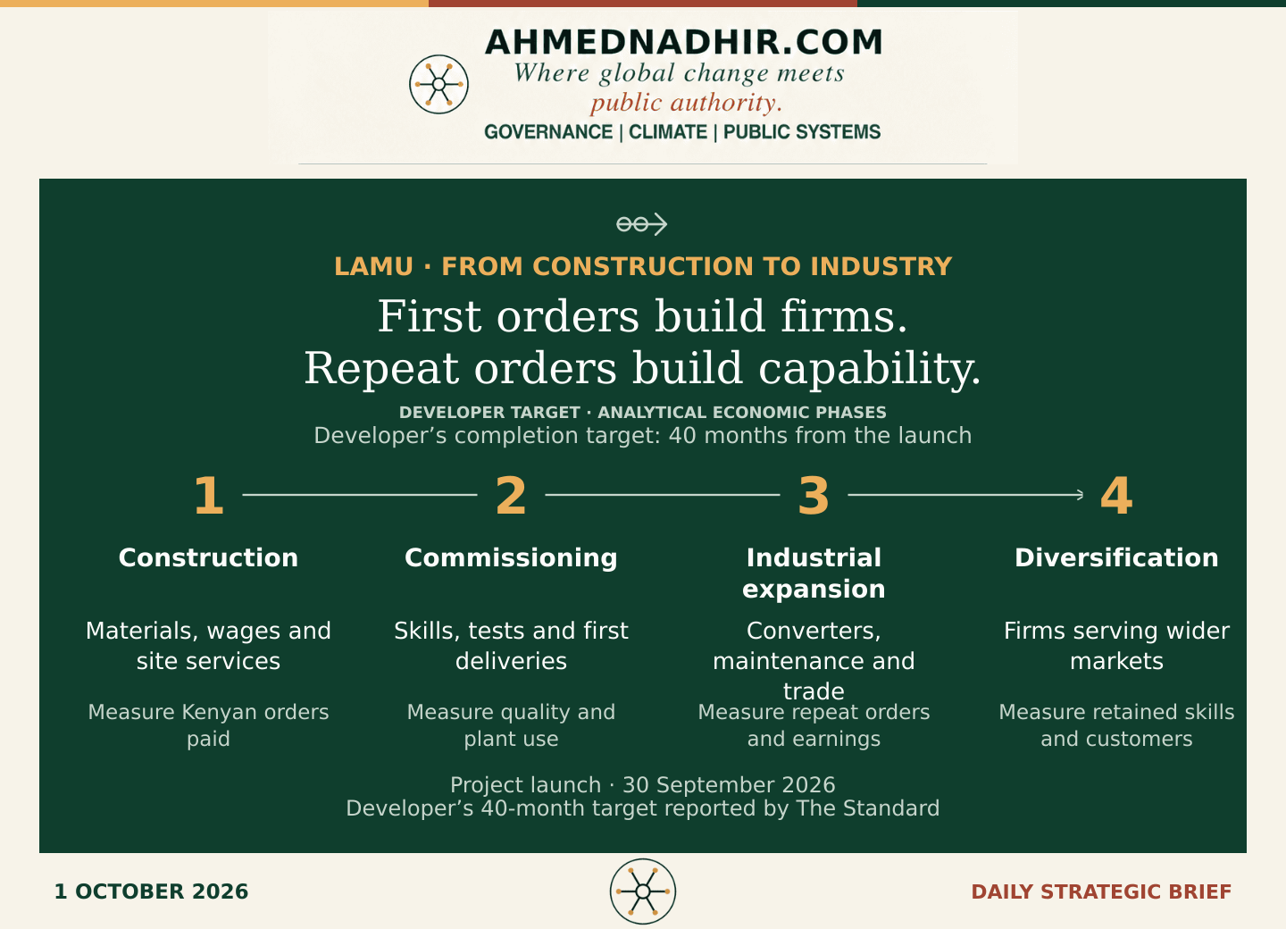 Four phases: construction creates materials orders, wages and site services; commissioning builds process skills, testing and first deliveries; industrial expansion develops converters, maintenance and trade; diversification retains engineering skills and businesses serving wider markets. The 40-month completion target is shown as the developer’s announcement, not as a certified schedule for every phase.