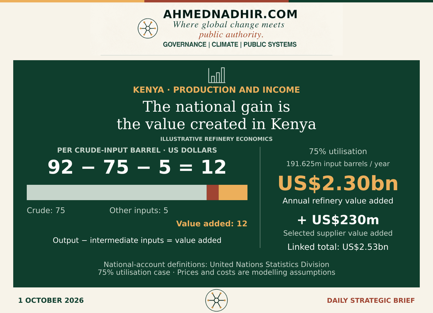 A per-input-barrel account splits US$92 output value into US$75 landed crude, US$5 other intermediate inputs and US$12 direct refinery value added. At 75% utilisation, 191.625 million input barrels annually give US$2.30 billion direct value added. Selected Kenyan supplier value added contributes another US$230 million under a 40% supplier-value assumption. These are model results, not a project GDP forecast.