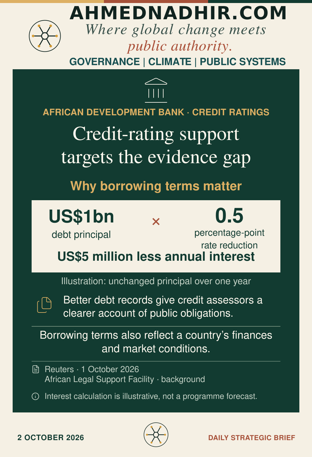 The African Development Bank announced credit-rating support on 1 October 2026. An illustrative calculation shows that a 0.5 percentage-point reduction in the annual rate on US$1 billion of unchanged debt principal reduces annual interest by US$5 million. This is not a forecast of savings from the programme. Clearer debt records support assessment; fiscal and market conditions also affect borrowing costs.
