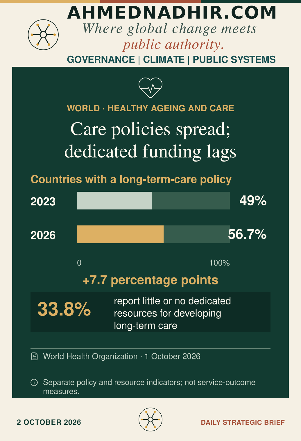 World Health Organization figures show that countries with a long-term-care policy increased from 49% in 2023 to 56.7% in 2026, a rise of 7.7 percentage points. Both bars use a zero-to-100% scale. A separate indicator reports that 33.8% of countries report little or no dedicated resources for developing long-term care. Policy adoption does not establish the availability or quality of care.