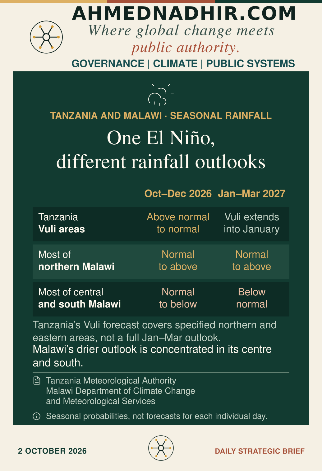National seasonal outlooks distinguish Tanzania’s specified Vuli areas from Malawi. For October–December 2026, the Tanzania Vuli areas have above-normal to normal rainfall, with rainfall extending into January 2027; this is not a full January–March outlook. Most of northern Malawi has normal-to-above rainfall in both October–December 2026 and January–March 2027. Most central and southern Malawi has normal-to-below rainfall in the first quarter and below-normal rainfall in the second. These are seasonal probabilities.