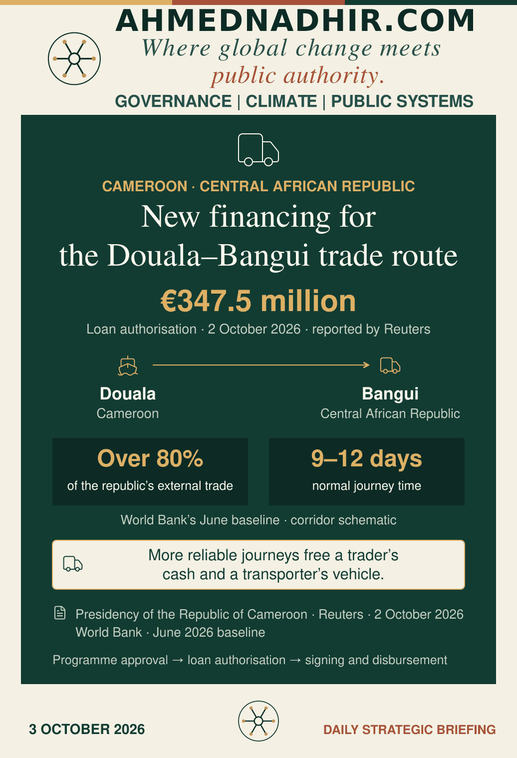 Branded explanation of the Douala–Bangui trade corridor, linking Douala in Cameroon to Bangui in the Central African Republic. Reuters reports a 347.5 million euro loan authorisation on 2 October 2026. The World Bank’s June baseline records more than 80% of the Central African Republic’s external trade on the corridor and normal journeys of nine to twelve days. A closing panel explains how more reliable journeys free a trader’s cash and a transporter’s vehicle. The footnote distinguishes programme approval, loan authorisation, signing and disbursement.