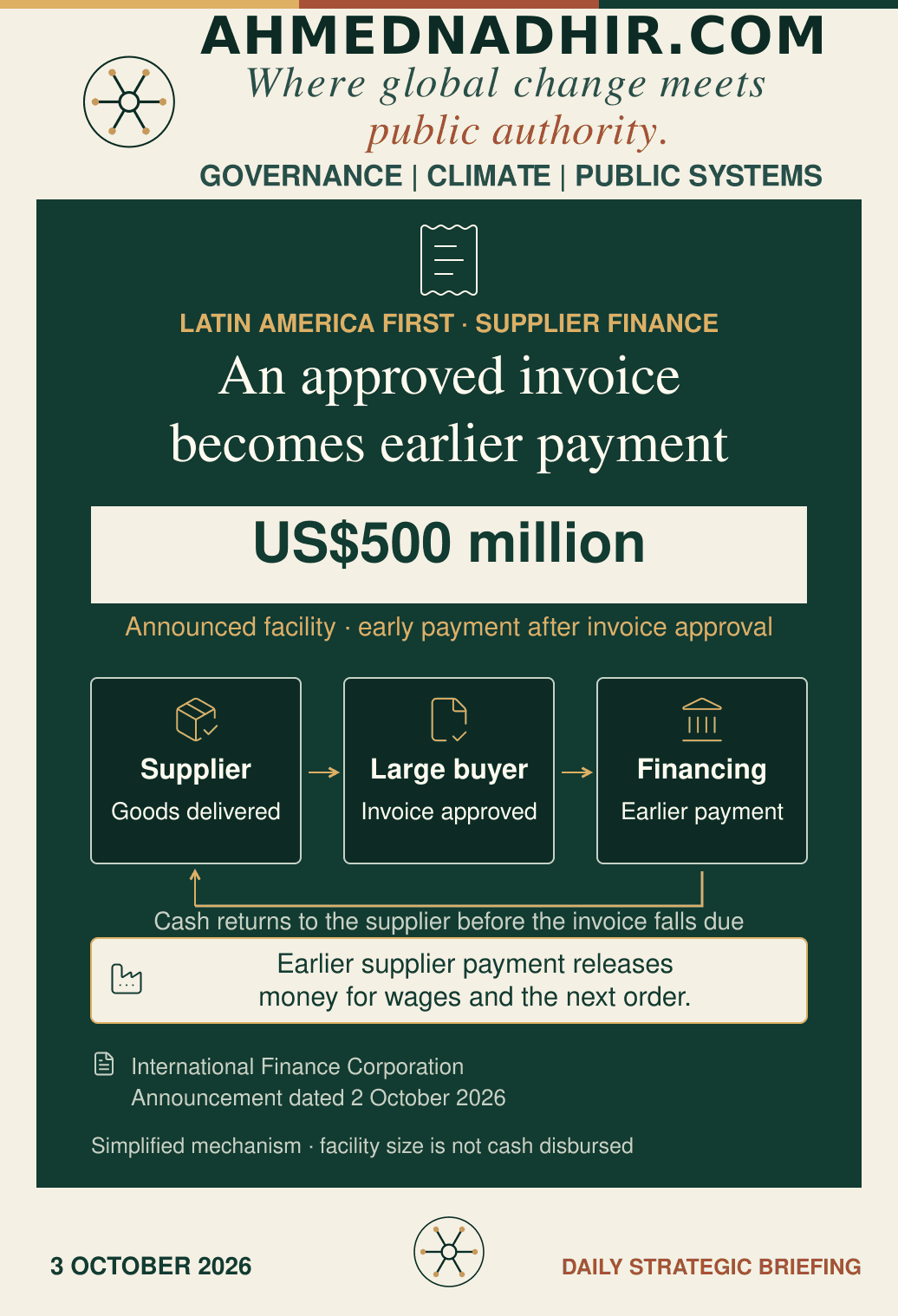 Branded analytical diagram of the announced supplier-finance mechanism, beginning in Latin America. A supplier delivers goods to a large buyer; the buyer approves the invoice; financing provides earlier payment to the supplier. An arrow shows cash returning to the supplier before the invoice falls due. The announced facility totals US$500 million. A closing panel explains how earlier payment releases money for wages and the next order. Facility size is not cash disbursed.