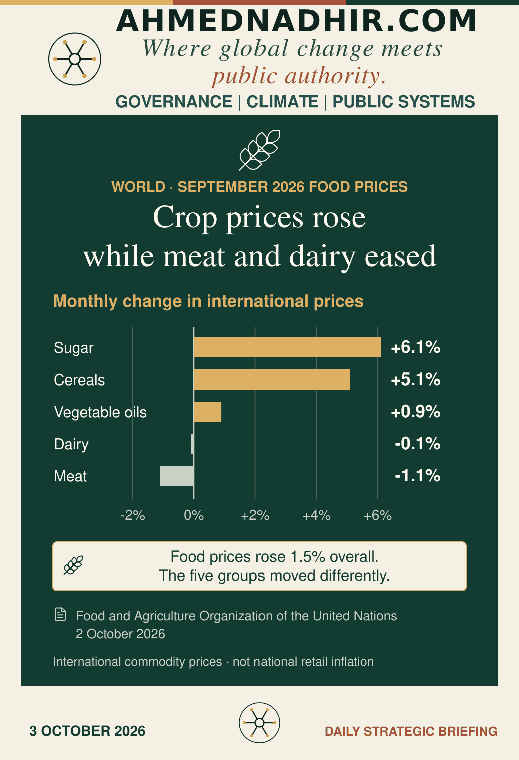 Branded chart of international food commodity prices in September 2026. Monthly changes: sugar plus 6.1%, cereals plus 5.1%, vegetable oils plus 0.9%, dairy minus 0.1% and meat minus 1.1%. Bars share a common scale and a zero baseline. The overall food-price index was 136.0 points, up 1.5% from August. These are international commodity prices, not national retail inflation.