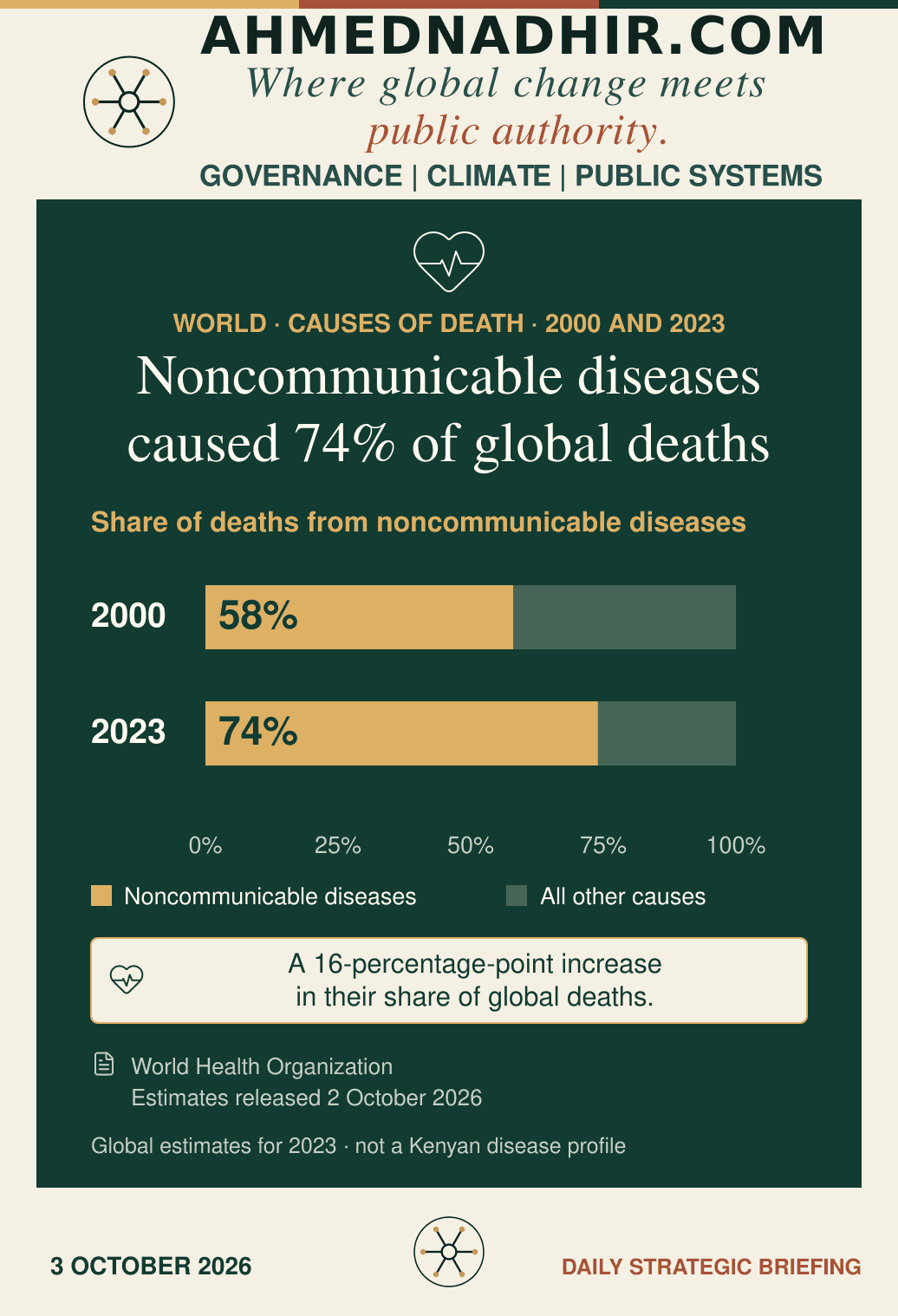 Branded comparison of the global share of deaths caused by noncommunicable diseases: 58% in 2000 and 74% in 2023. Two bars use the same zero-to-100% scale, with the remainder labelled all other causes. The difference is 16 percentage points, calculated from WHO estimates. The chart describes the global distribution of deaths, not Kenya’s disease profile or an individual risk.