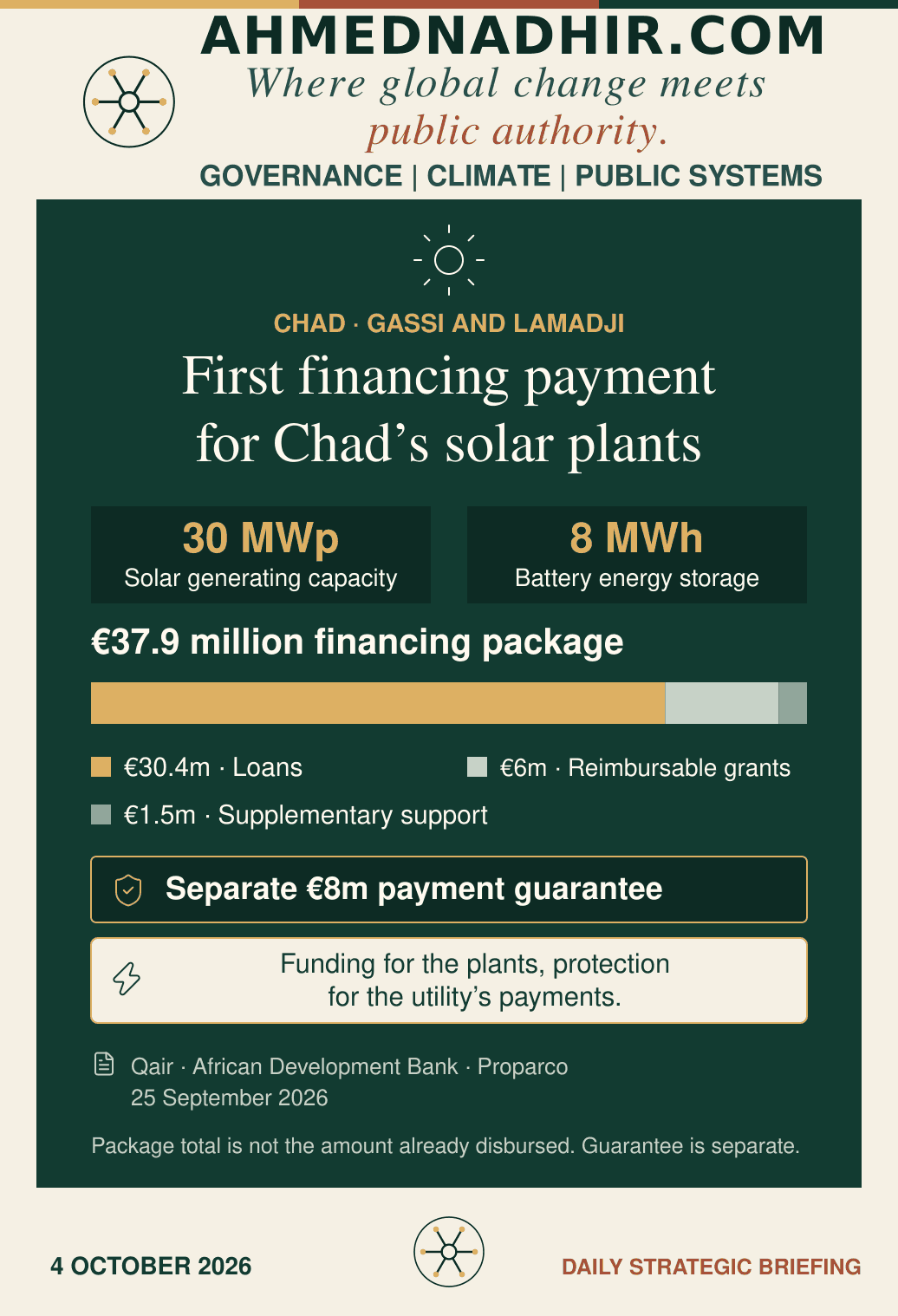 Ahmednadhir.com analytical graphic, 4 October 2026. Qair announced the first disbursement for Chad’s Gassi and Lamadji solar projects on 25 September. The €37.9 million financing package comprises €30.4 million in loans, €6 million in reimbursable grants and €1.5 million in supplementary support. A separate €8 million guarantee supports the utility payment arrangement and is not added to cash financing. Project specifications are 30 megawatts peak of solar generation and 8 megawatt-hours of battery energy. The graphic distinguishes the package from the first payment’s undisclosed amount.