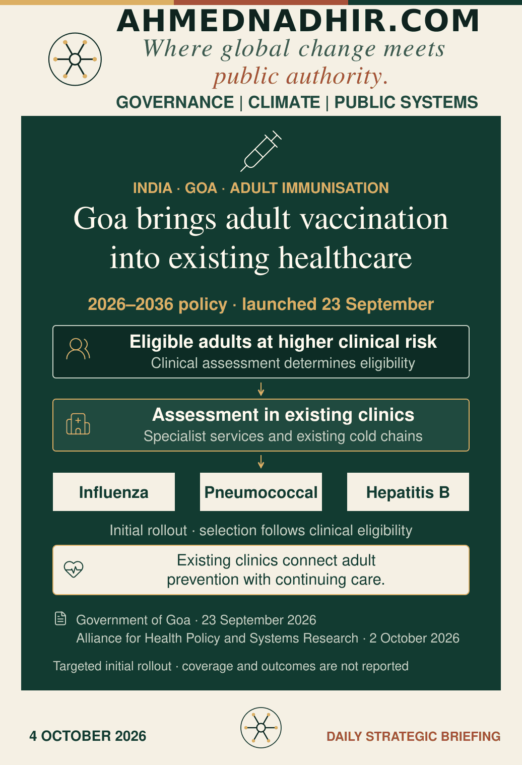 Ahmednadhir.com analytical graphic, 4 October 2026. Goa’s adult immunisation policy covers 2026–2036 and was launched on 23 September. A pathway connects eligible adults at higher clinical risk to assessment in existing clinics, specialist services and cold chains. The three vaccines named for the initial rollout are influenza, pneumococcal and hepatitis B. Selection follows clinical eligibility; the graphic does not assign a vaccine automatically to any risk group or describe universal vaccination.
