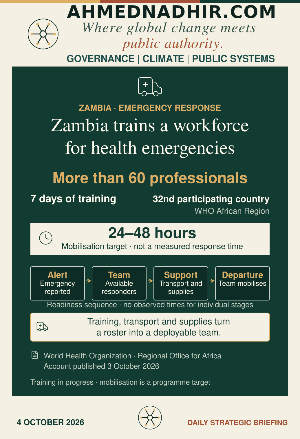 Ahmednadhir.com analytical graphic, 4 October 2026. The World Health Organization reports more than 60 professionals receiving seven days of emergency-response training in Zambia. Zambia is the 32nd participating country in the WHO African Region. A diagram connects an alert, team availability, transport and supplies, and departure. The programme’s 24–48-hour mobilisation window is labelled as a target, not a measured response time. No time is assigned to individual stages.