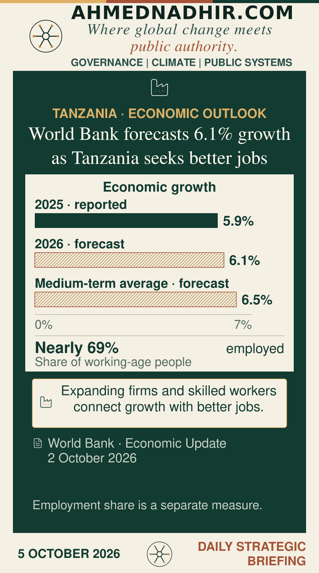 Ahmednadhir.com analytical graphic, 5 October 2026. Tanzania’s gross domestic product grew by 5.9% in 2025; the World Bank forecasts 6.1% in 2026 and an average of 6.5% over the medium term. Zero-based bars use a common 0–7% scale; forecast bars are outlined and hatched. A separate panel states that nearly 69% of working-age people are employed. This employment share is not compared numerically with growth. The synthesis connects expanding employers with workers equipped to join them.