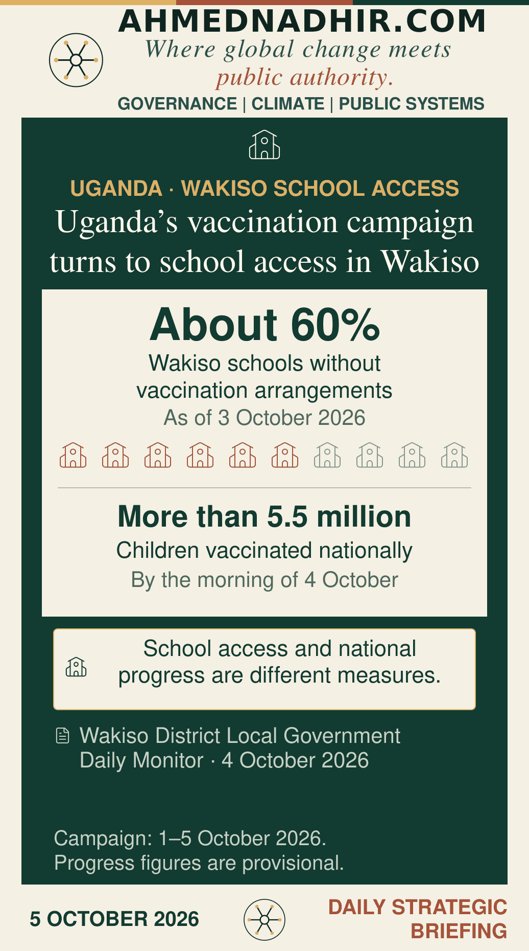 Ahmednadhir.com analytical graphic, 5 October 2026. About 60% of Wakiso schools had not arranged vaccination access as of 3 October, according to the district’s 4 October report. Six highlighted school symbols out of ten represent that approximate local share. Separately, more than 5.5 million children had been vaccinated nationally by the morning of 4 October, according to Daily Monitor quoting Uganda’s immunisation programme manager. The campaign is scheduled for 1–5 October. The graphic does not calculate national coverage or treat schools as a count of unvaccinated children.