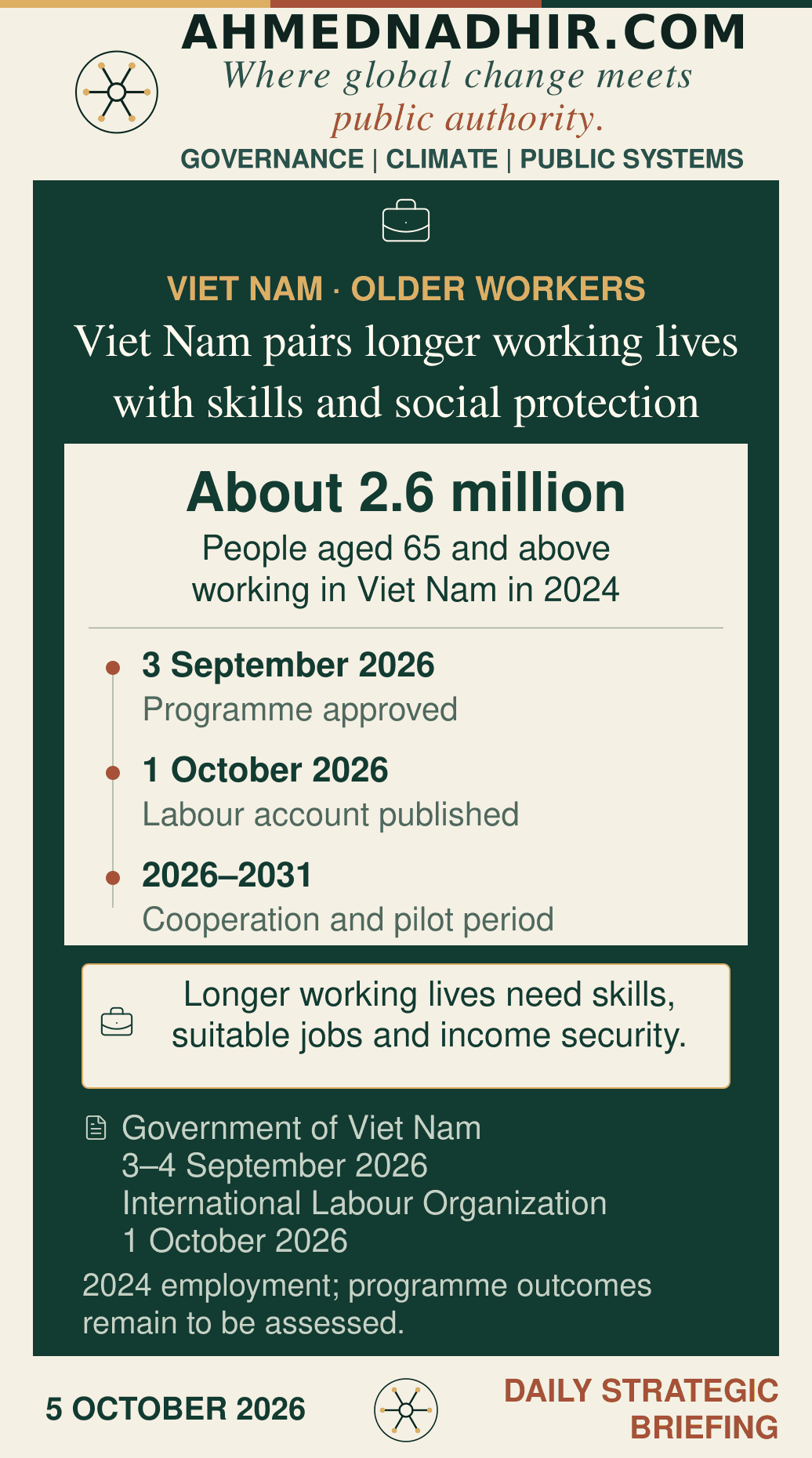 Ahmednadhir.com analytical graphic, 5 October 2026. About 2.6 million people aged 65 and above were working in Viet Nam in 2024, according to the International Labour Organization citing national statistics. A timeline distinguishes the 3 September 2026 government decision, the 1 October labour-policy account and the programme period 2026–2031. Skills, suitable workplaces and income protection are connected policy purposes. The graphic does not claim employment or pension improvements already achieved.