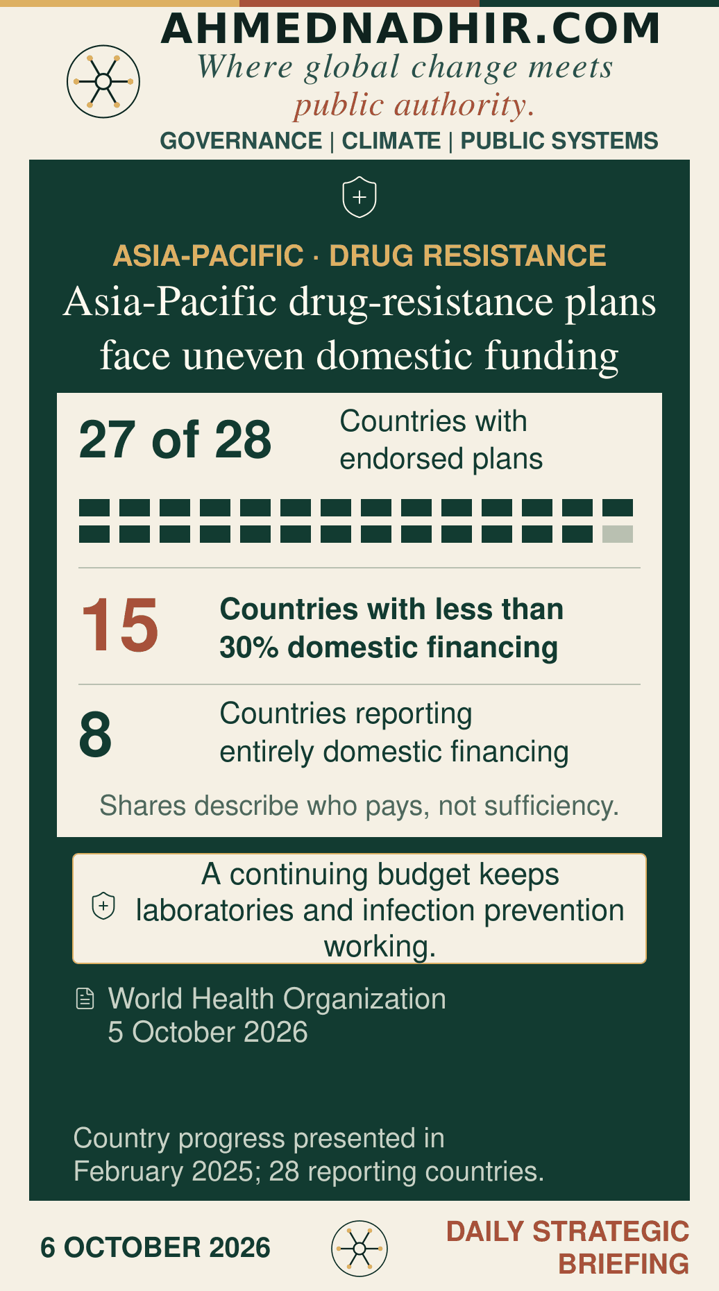 Of 28 Asia-Pacific countries reporting progress, 27 had endorsed multisectoral antimicrobial-resistance plans. Fifteen reported that domestic sources supplied less than 30% of their antimicrobial-resistance funding; eight reported entirely domestic funding. A plan and its financing are separate measures. World Health Organization release, 5 October 2026, summarising progress presented in February 2025.