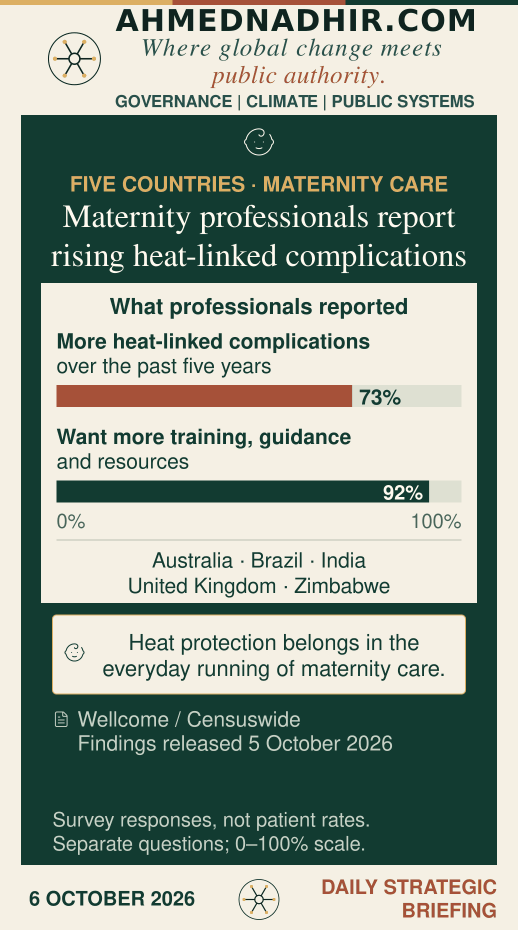 Two zero-based bars show separate responses to Wellcome’s five-country survey: 73% of maternity professionals reported increasing heat-linked complications over five years, and 92% wanted more training, guidance and resources. Australia, Brazil, India, the United Kingdom and Zimbabwe were covered. These are professionals’ responses, not the incidence of complications among patients. Findings released 5 October 2026.