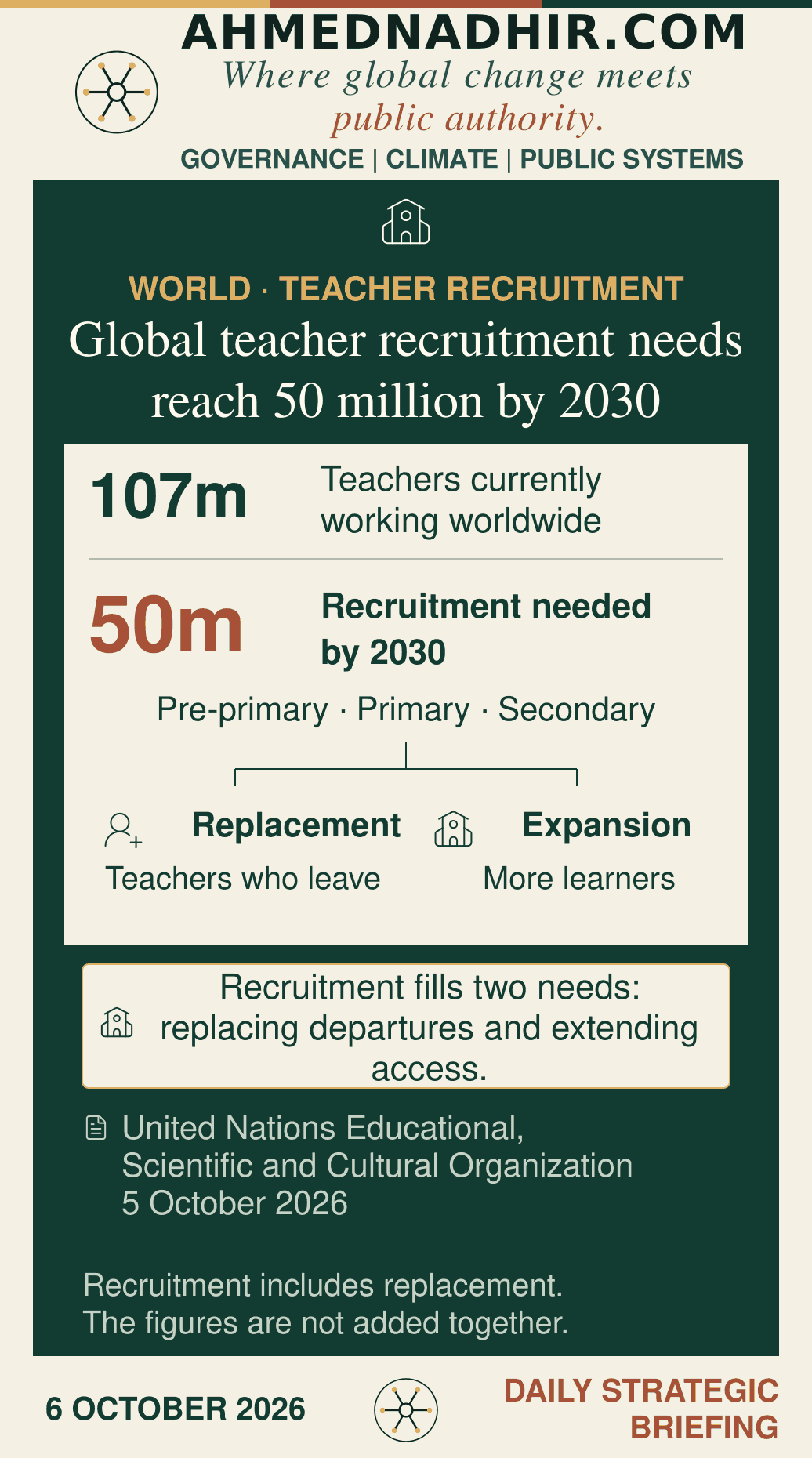UNESCO’s 5 October 2026 release reports 107 million teachers currently working and recruitment needs of 50 million by 2030 across pre-primary, primary and secondary education. A separate two-way explanation shows that recruitment replaces departing teachers and expands access. The two headline figures are not added together.