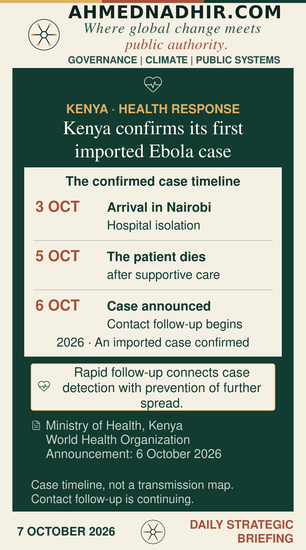 Kenya’s first imported Bundibugyo virus disease case. A dated sequence shows arrival and hospital isolation on 3 October 2026, death on 5 October and announcement on 6 October. Contact follow-up forms part of the response. Ministry of Health and World Health Organization. This is a case timeline, not a map of transmission.