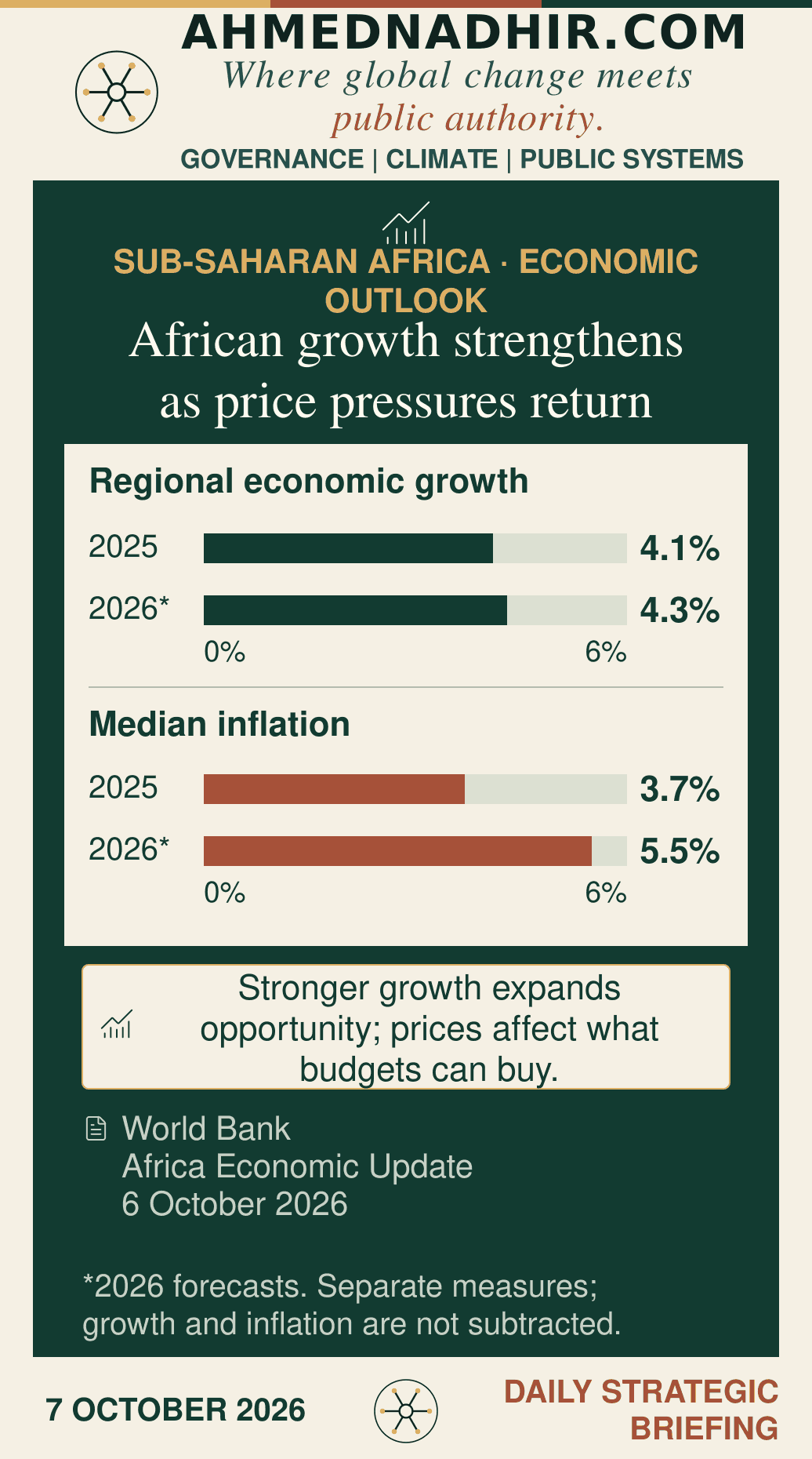 The World Bank projects sub-Saharan African growth of 4.3% in 2026 after 4.1% in 2025, shown on a zero-to-six per cent scale. A separate measure shows median inflation rising from 3.7% to a projected 5.5%. The two indicators are not subtracted. Release dated 6 October 2026.