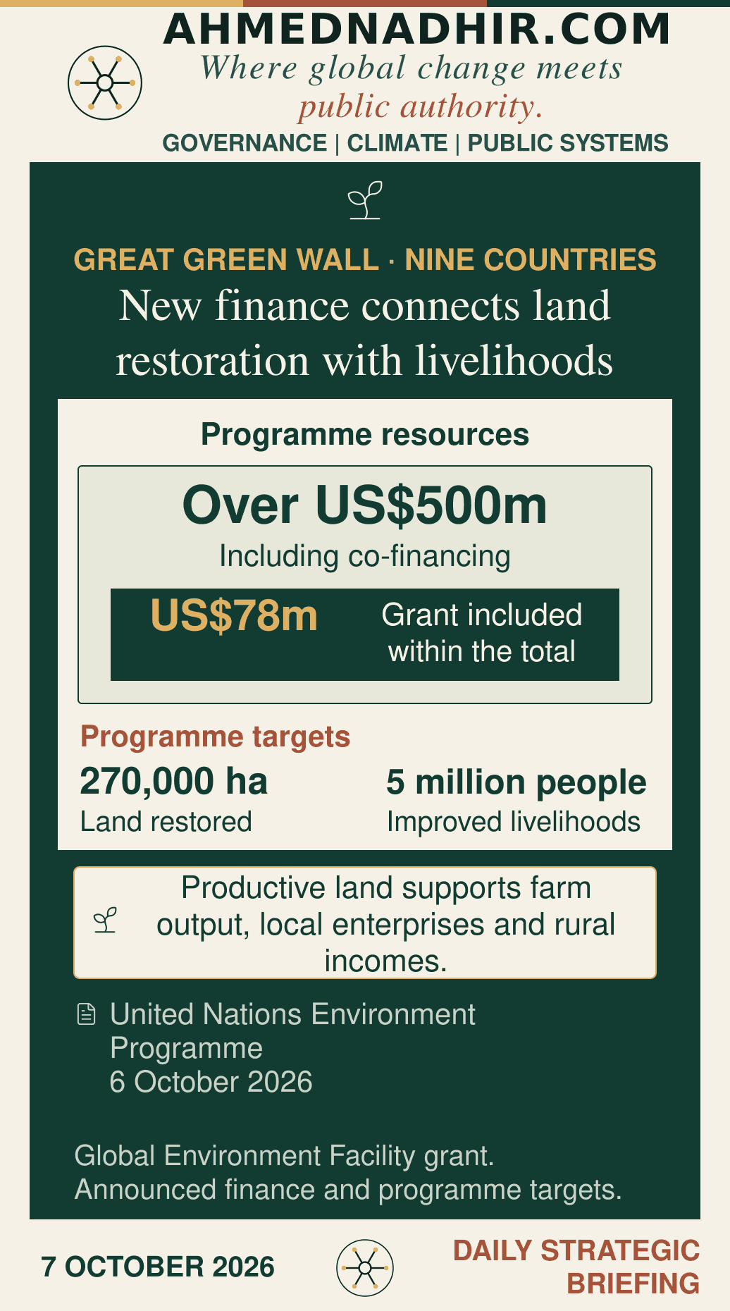 Nine-country Great Green Wall programme announced on 6 October 2026. A US$78 million Global Environment Facility grant is included within total programme resources above US$500 million. Programme targets are 270,000 hectares restored and improved livelihoods for five million people. Figures describe announced finance and targets, not completed results.